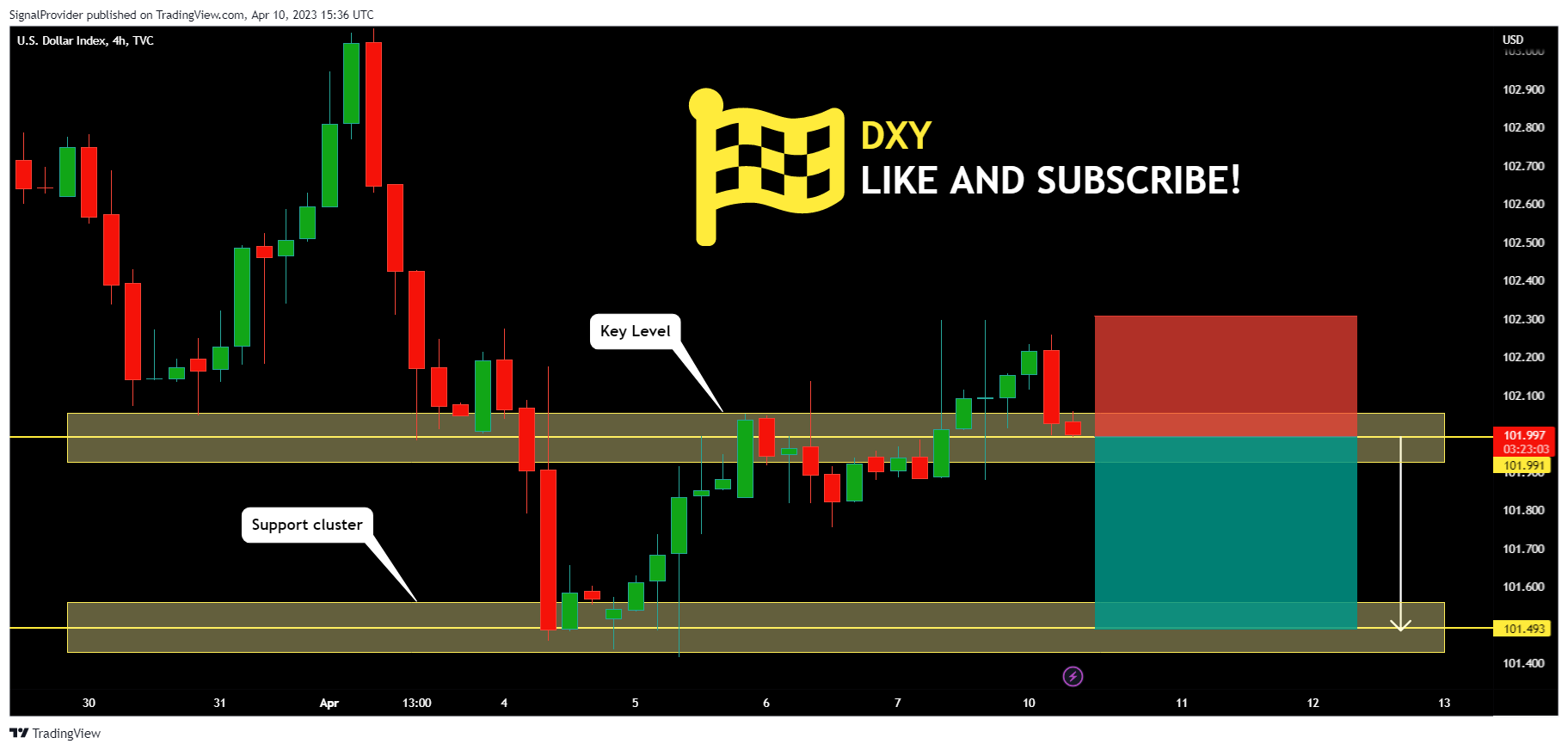 TVC:DXY Chart Image by SignalProvider