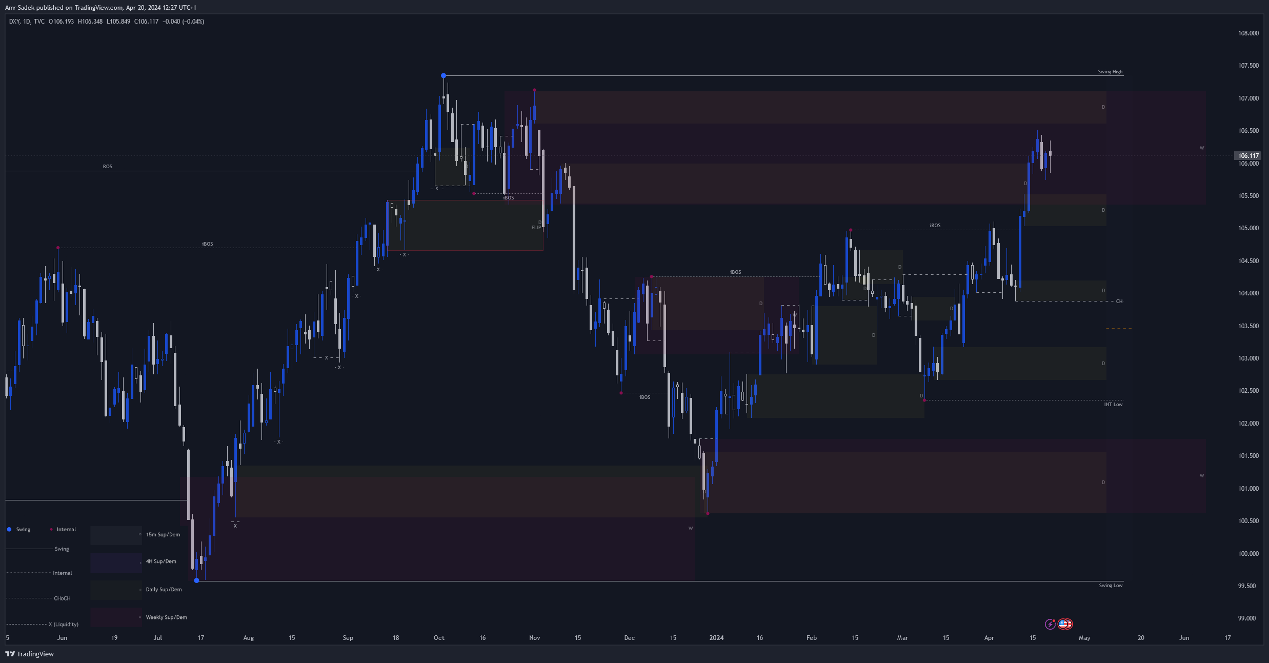 TVC:DXY Chart Image by Amr-Sadek