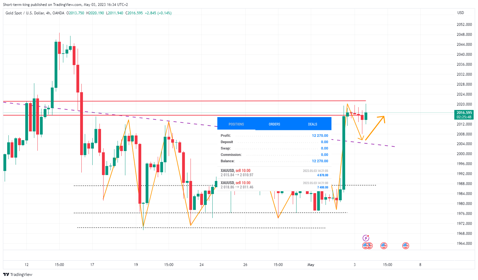 OANDA:XAUUSD Chart Image by Short-term-king