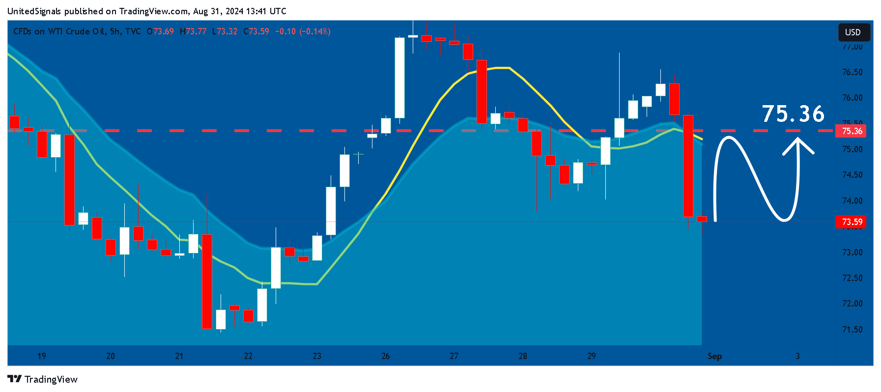 TVC:USOIL Chart Image by UnitedSignals