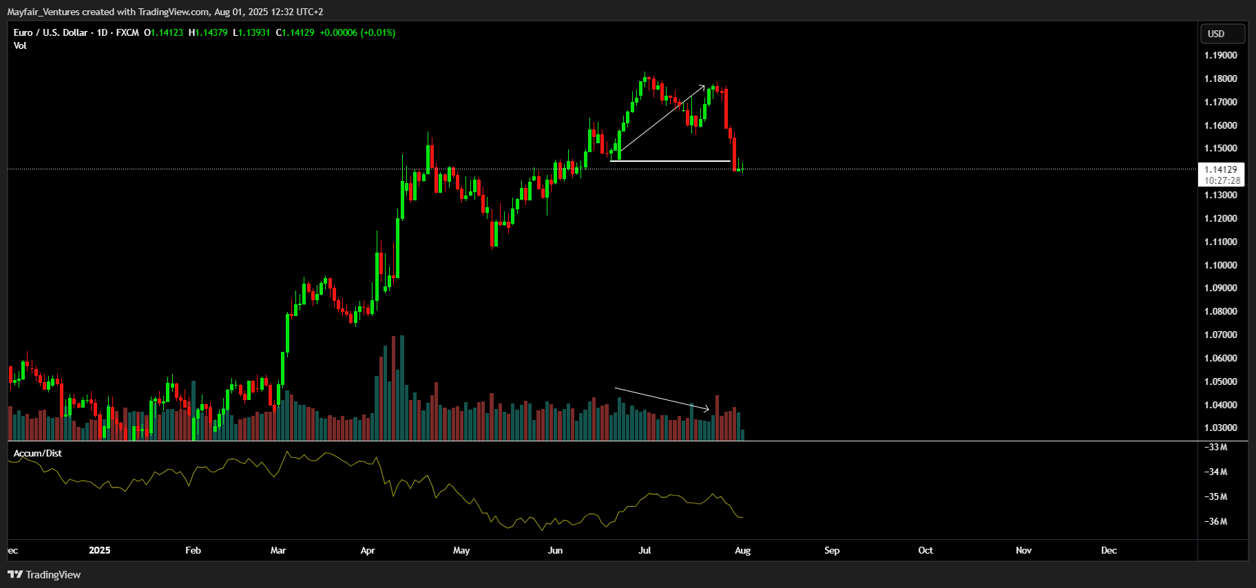 FX:EURUSD Chart Image by Mayfair_Ventures