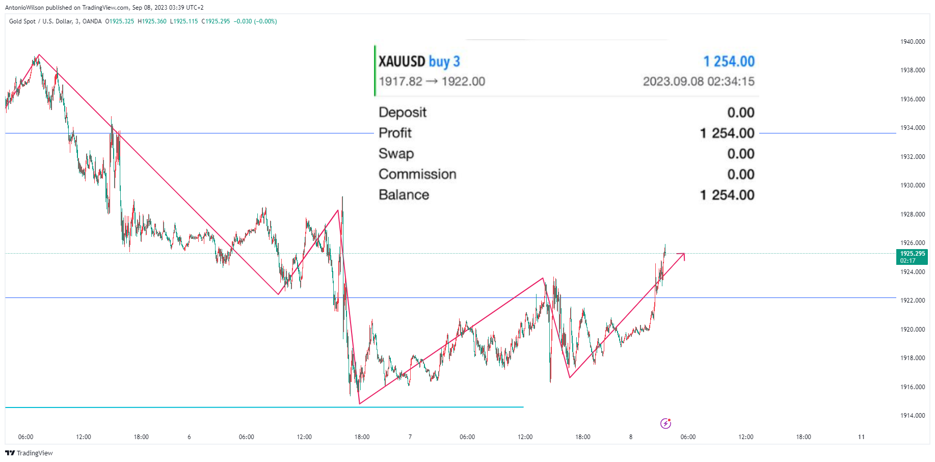 OANDA:XAUUSD Chart Image by AntonioWilson