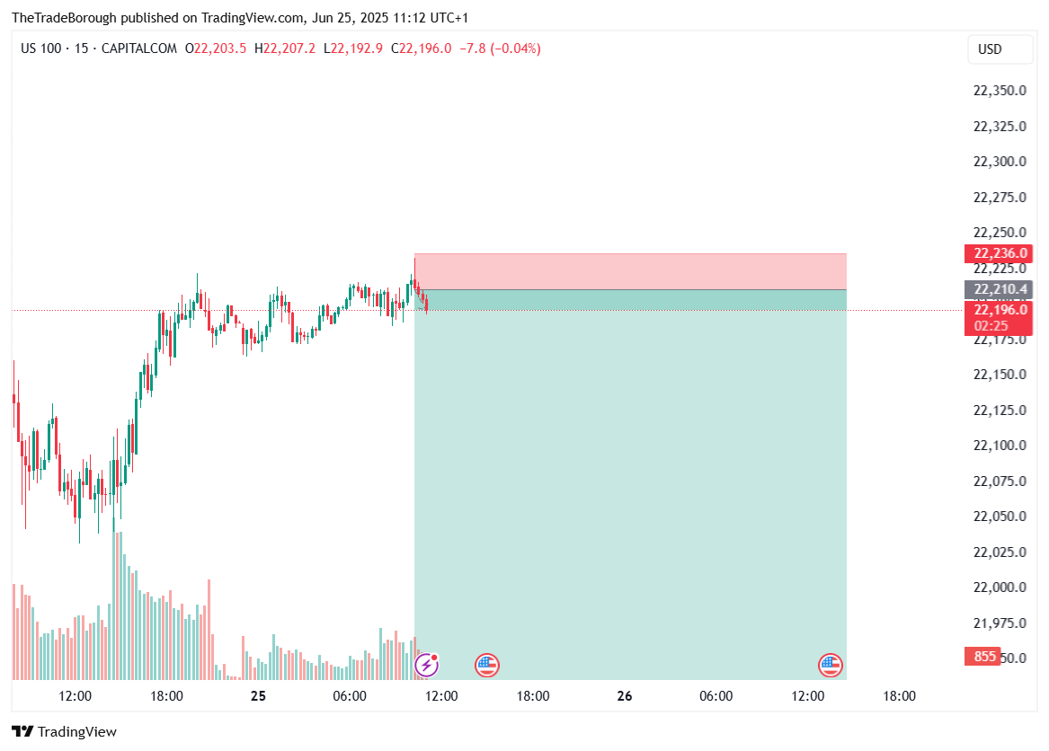 CAPITALCOM:US100 Chart Image by TheTradeBorough
