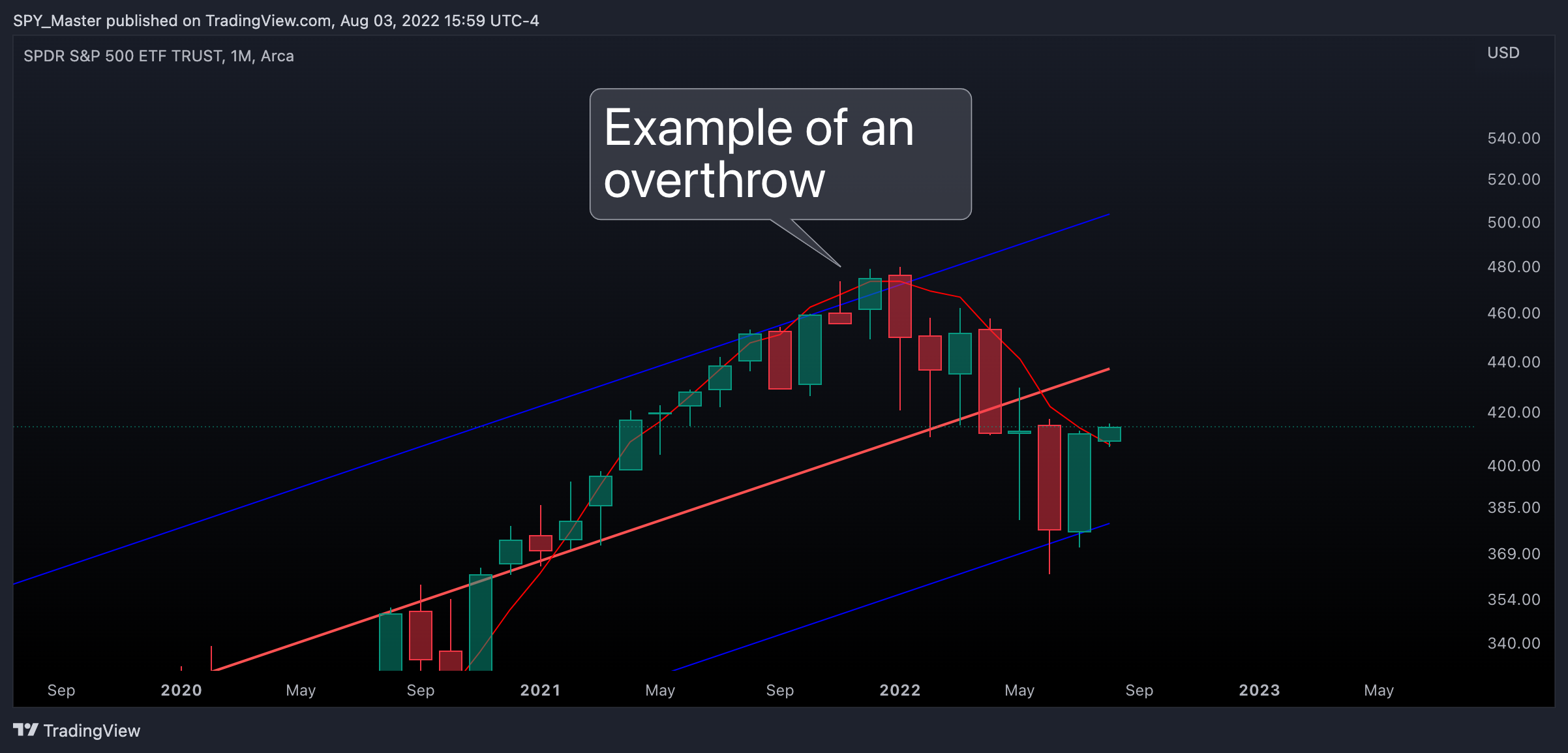 AMEX:SPY Chart Image by SpyMasterTrades