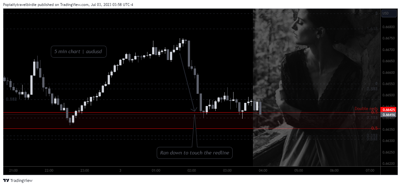 FX:AUDUSD Chart Image by PopiaMytravelbirdie