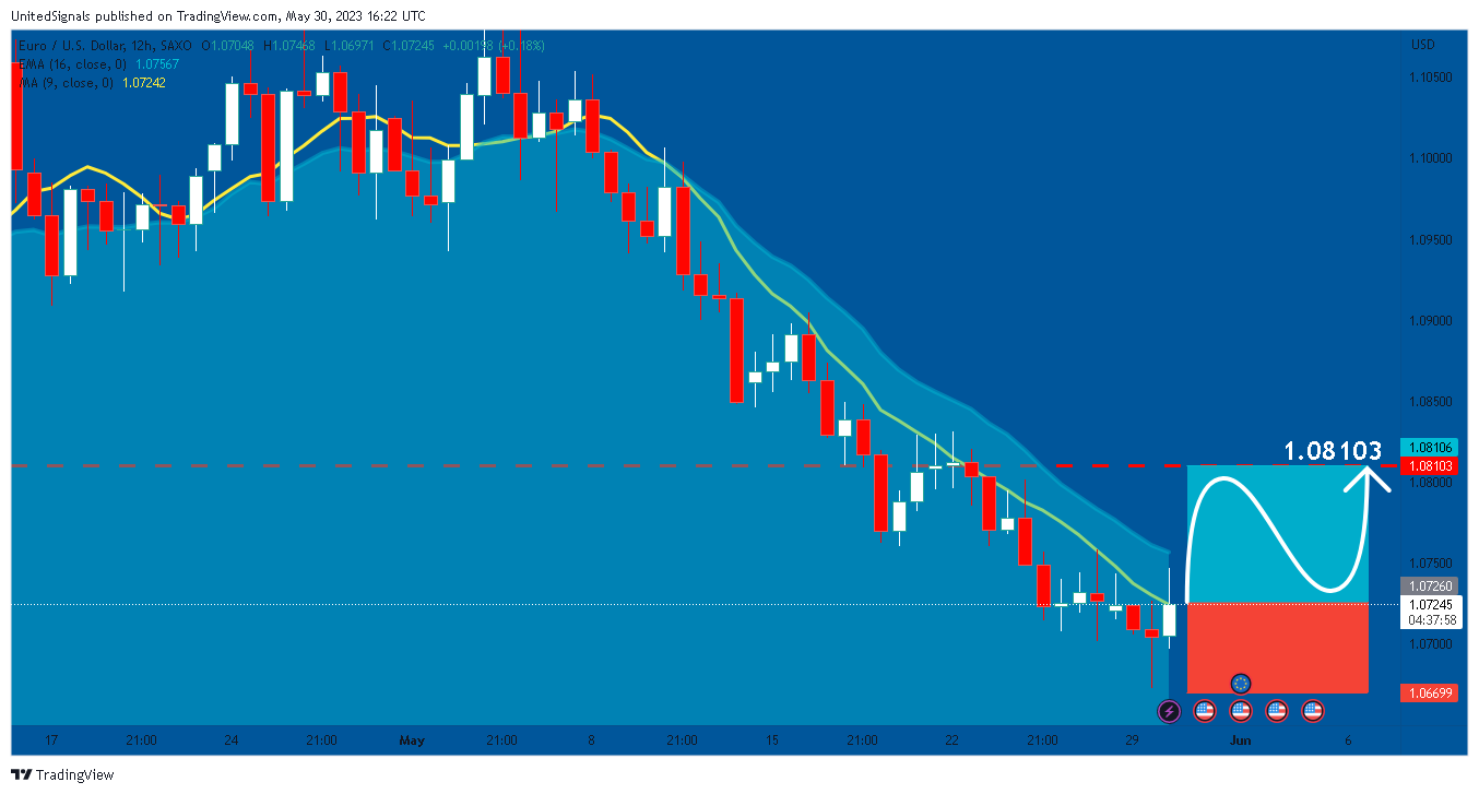 SAXO:EURUSD Chart Image by UnitedSignals