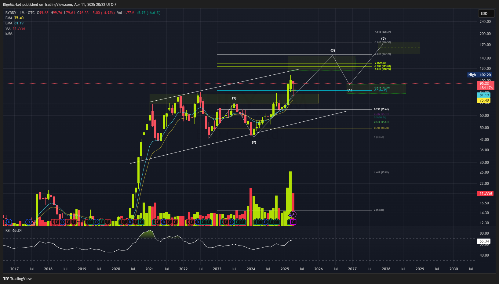 OTC_DLY:BYDDY Chart Image by BigeMarket