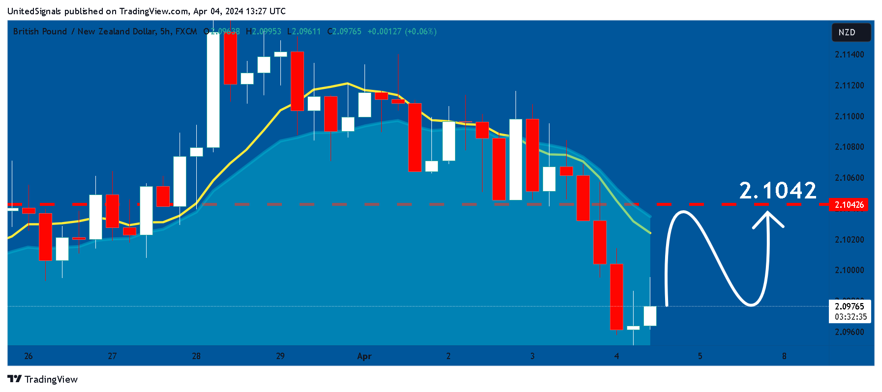 FX:GBPNZD Chart Image by UnitedSignals