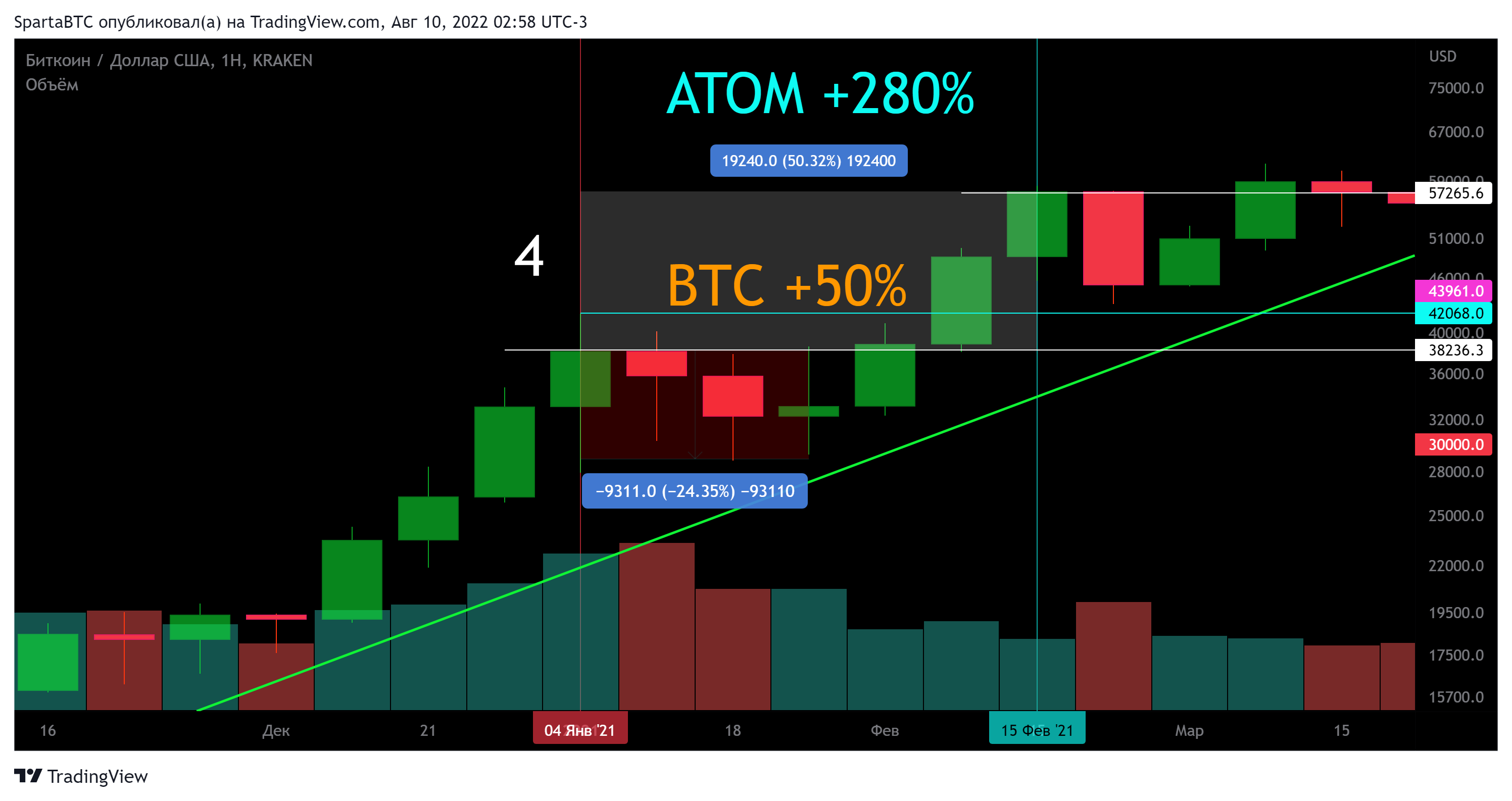 KRAKEN:BTCUSD Chart Image by SpartaBTC