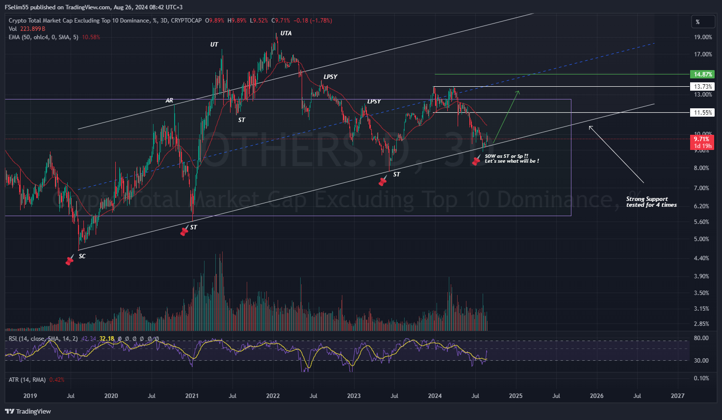 CRYPTOCAP:OTHERS.D Chart Image by FSelim55