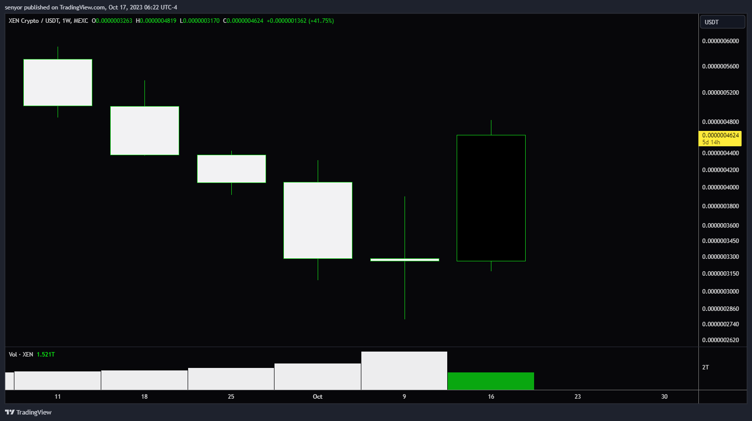 MEXC:XENUSDT Chart Image by senyor