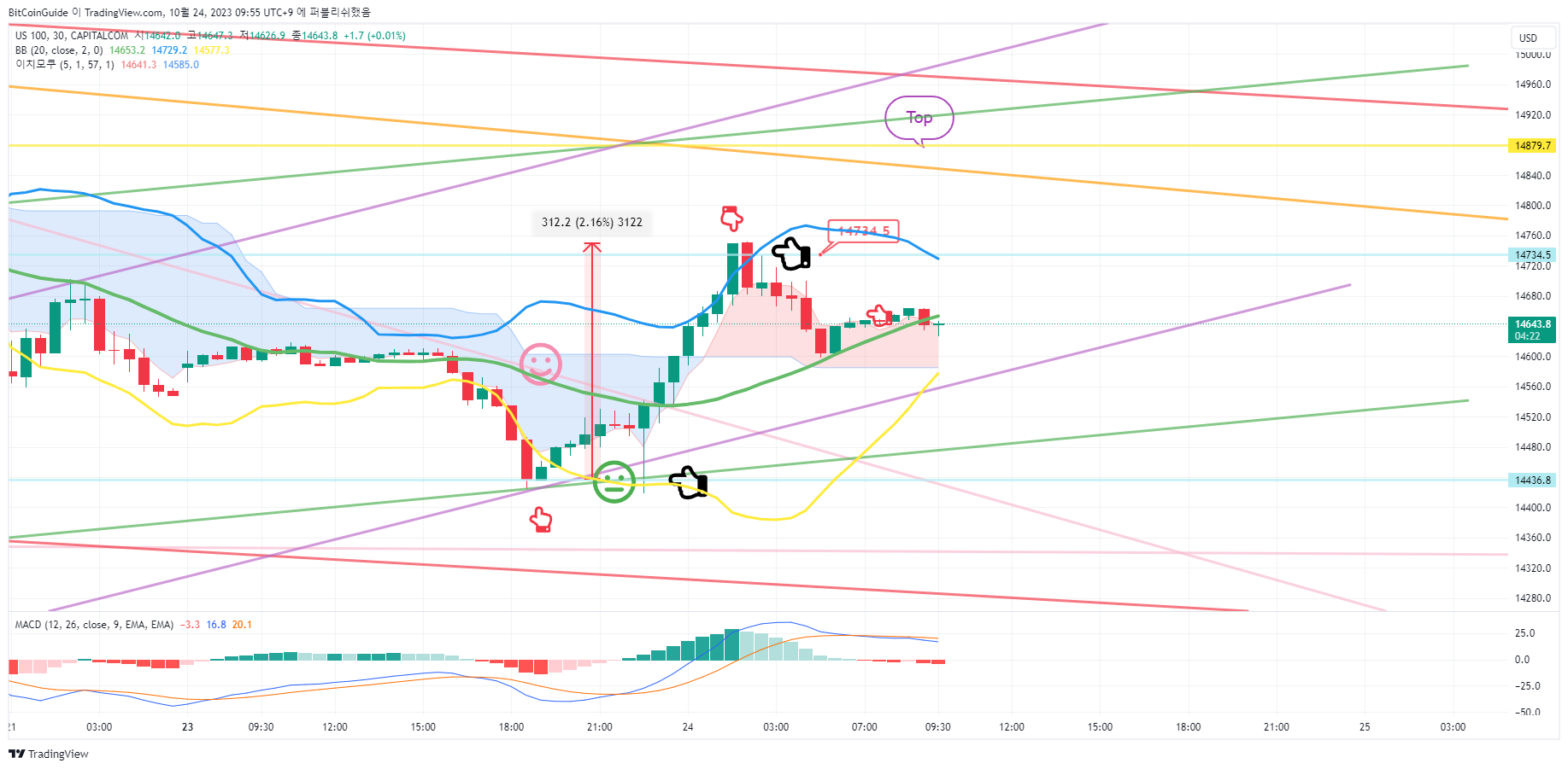 CAPITALCOM:US100 Chart Image by BitCoinGuide