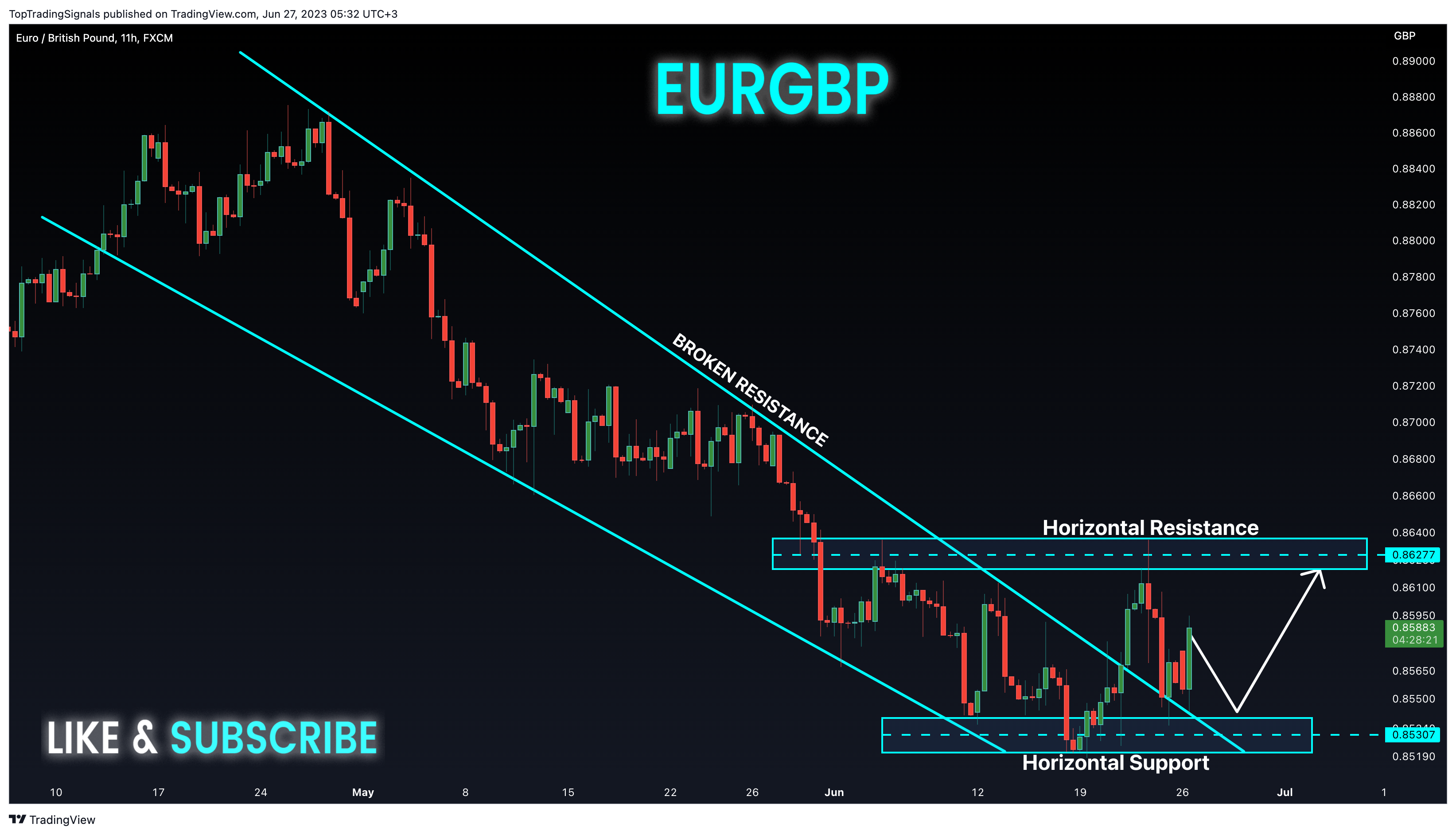 FX:EURGBP Chart Image by TopTradingSignals
