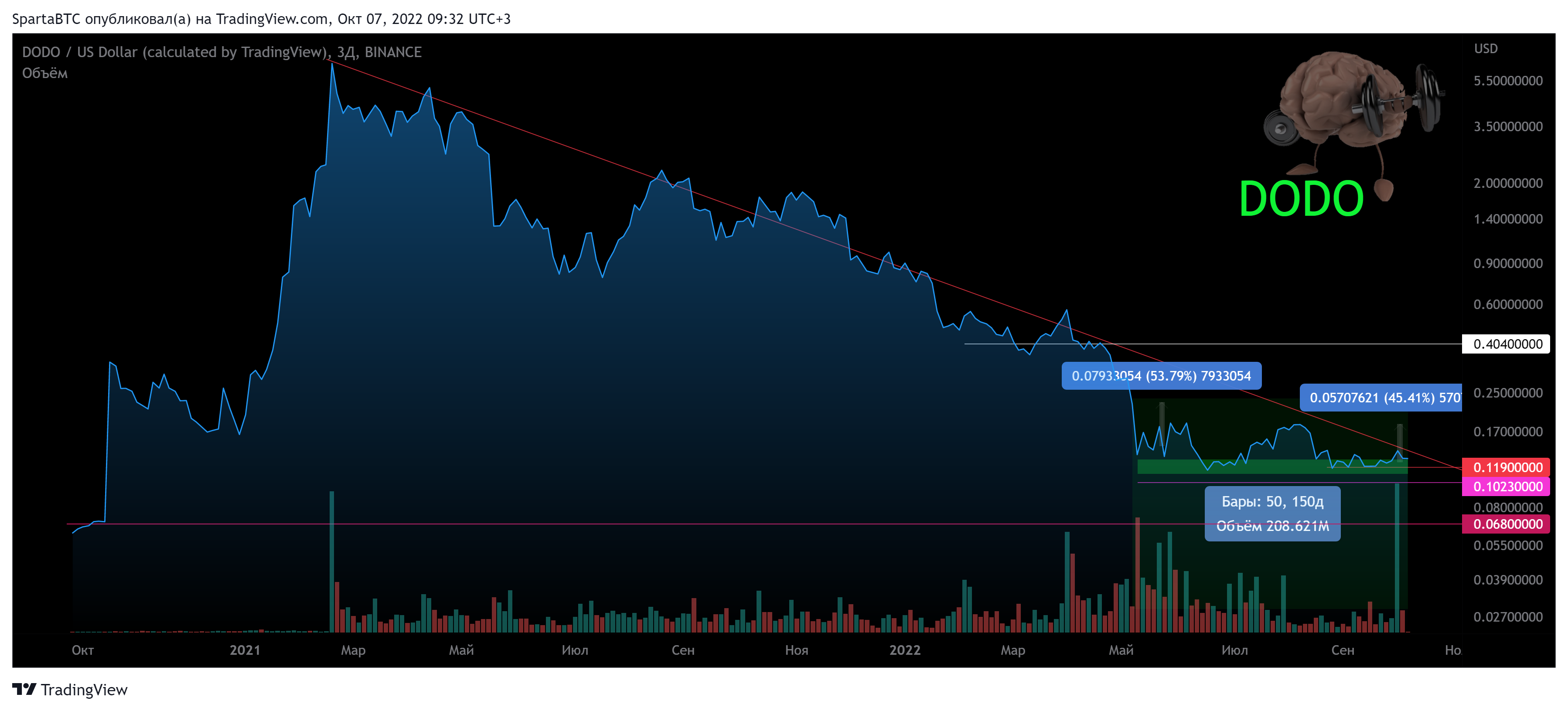 BINANCE:DODOUSD Chart Image by SpartaBTC