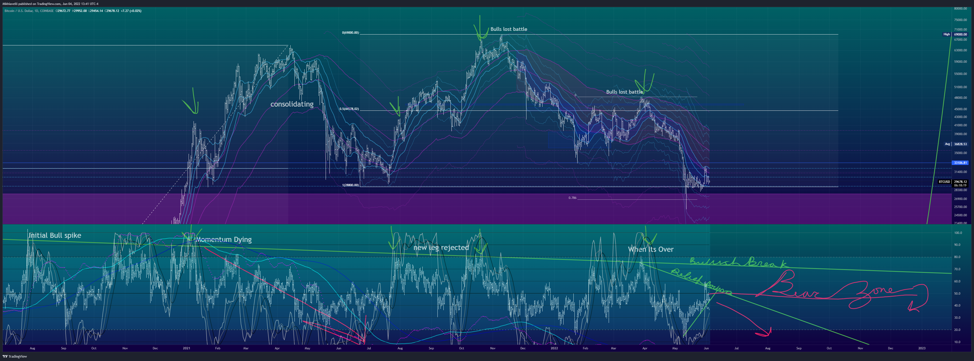 COINBASE:BTCUSD Chart Image by Mikhiavelli