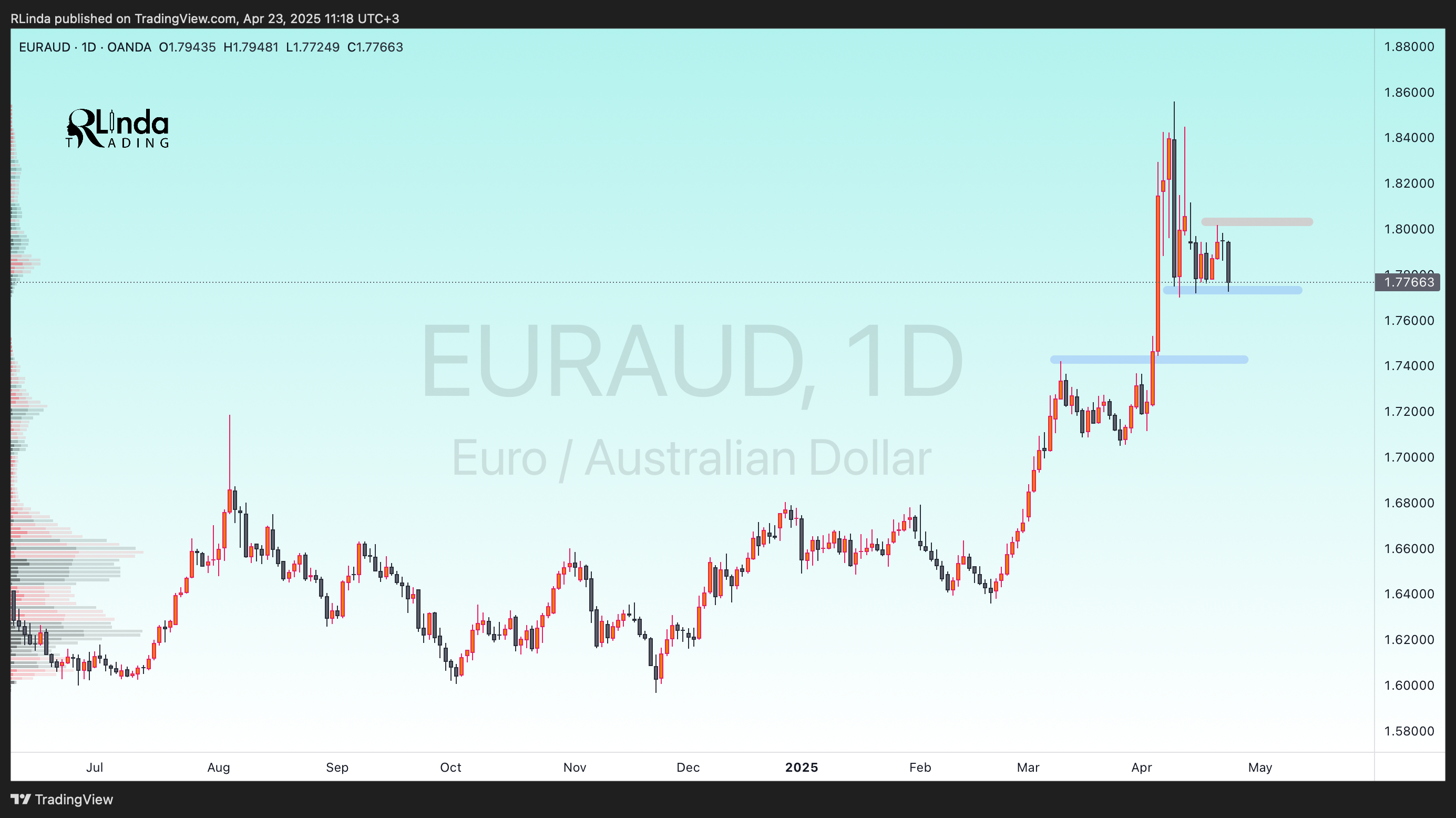 OANDA:EURAUD Chart Image by RLinda