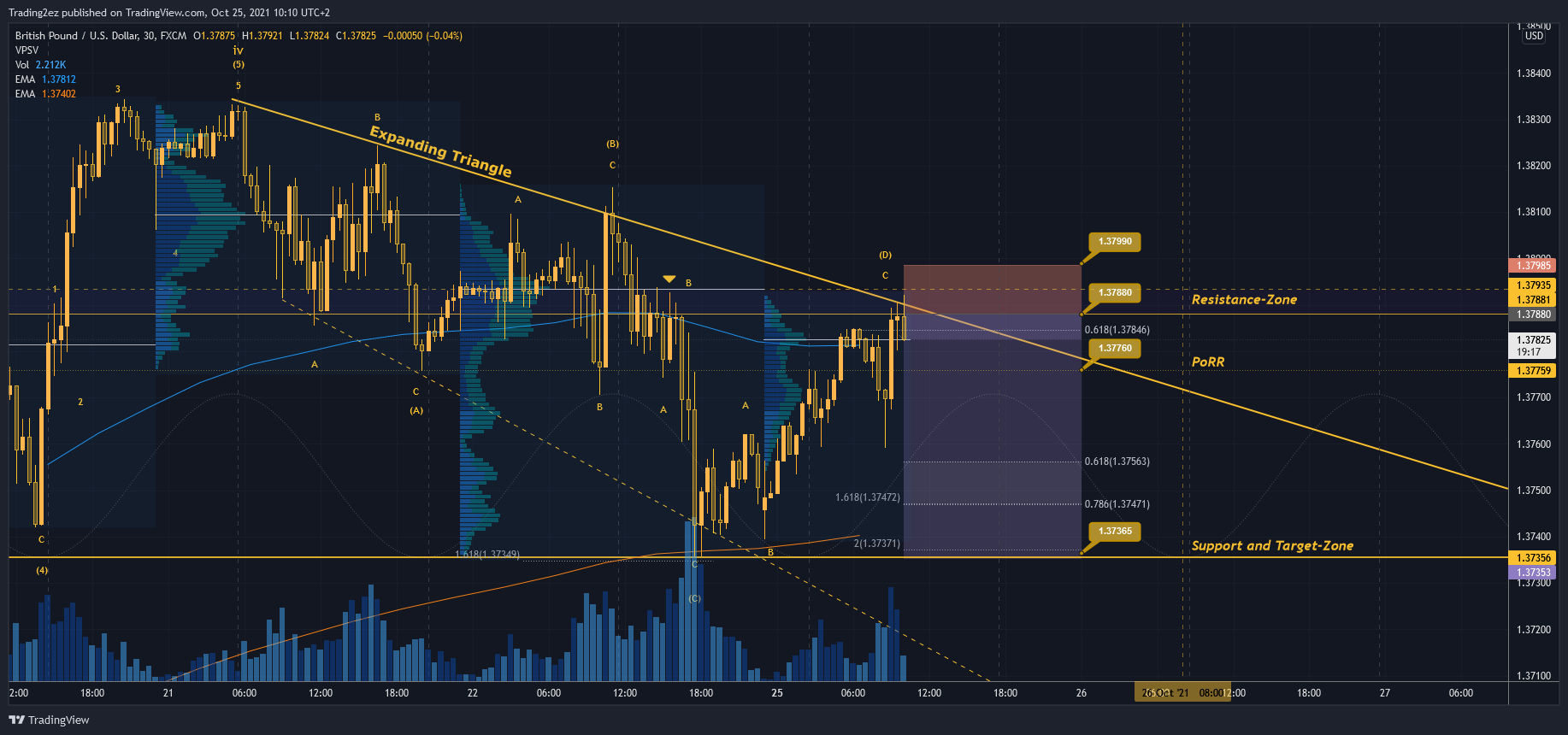 FX:GBPUSD Chart Image by Trading2ez