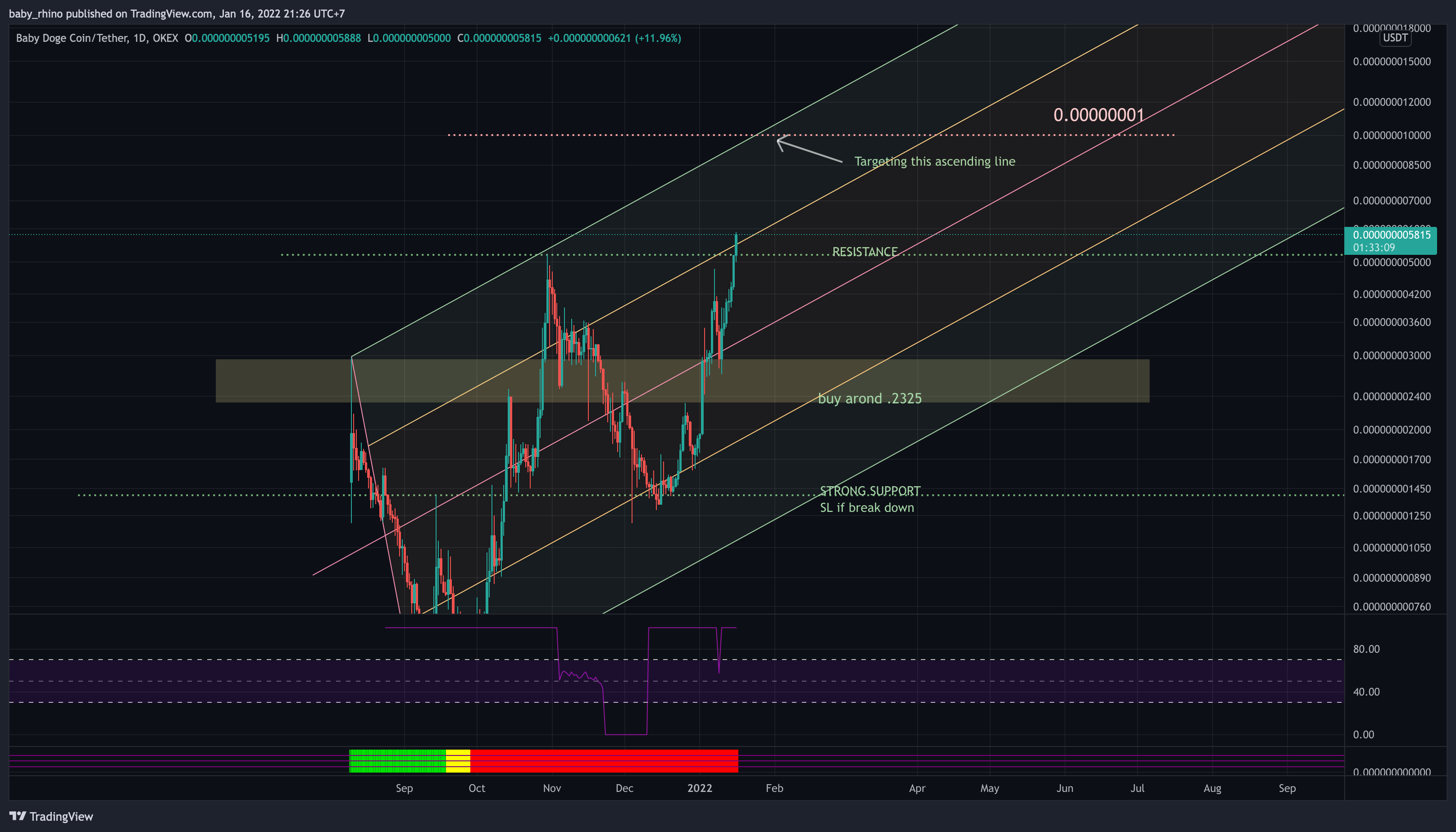 OKEX:BABYDOGEUSDT Chart Image by baby_rhino