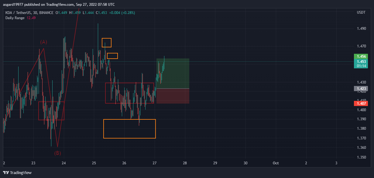 BINANCE:KDAUSDT Chart Image by asgard19977