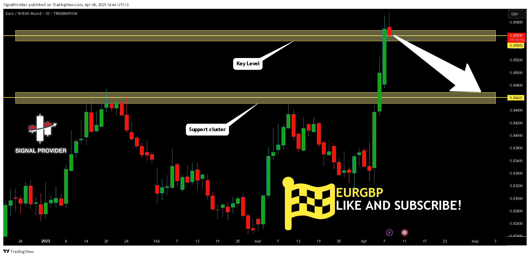 TRADENATION:EURGBP Chart Image by SignalProvider