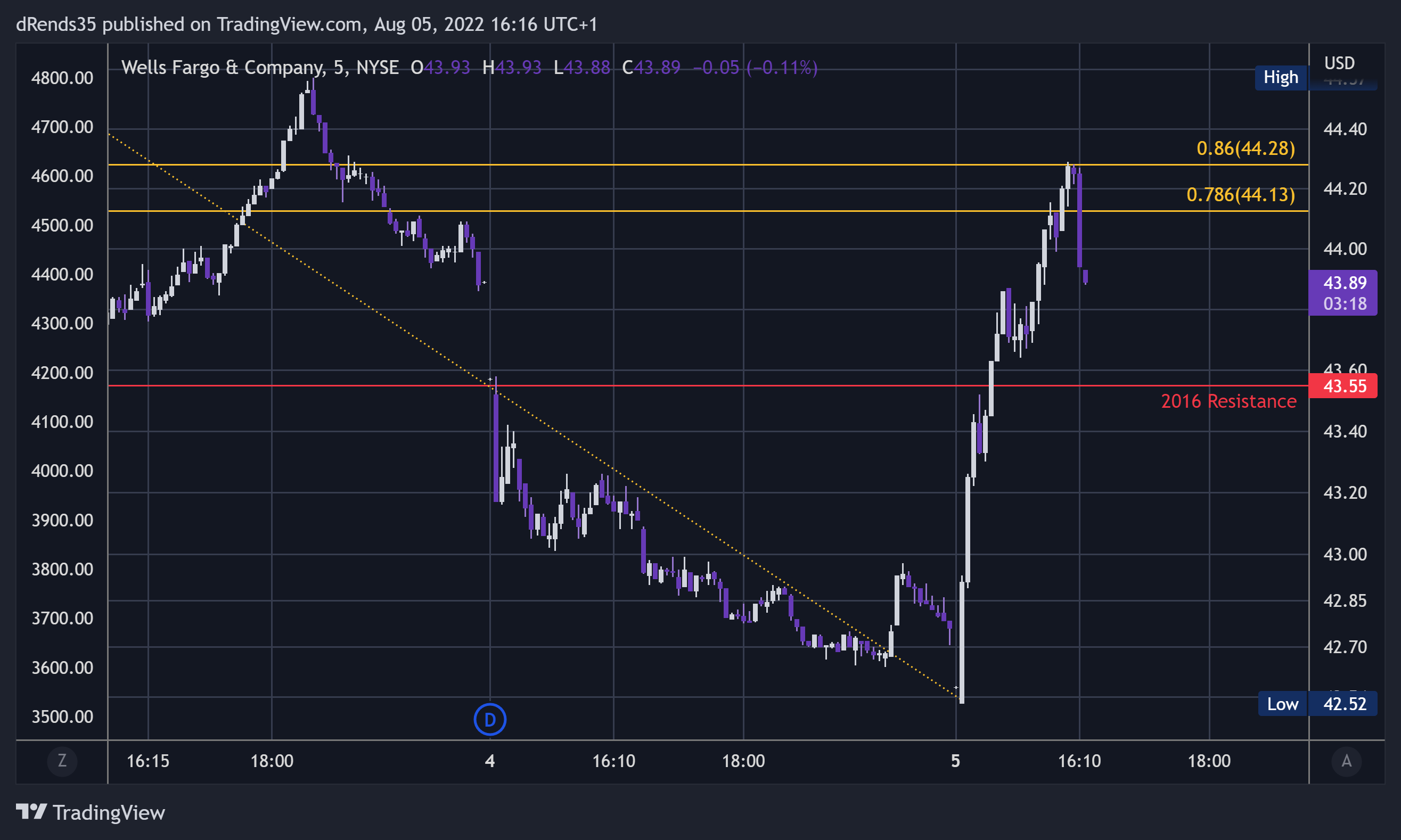 NYSE:WFC Chart Image by dRends35