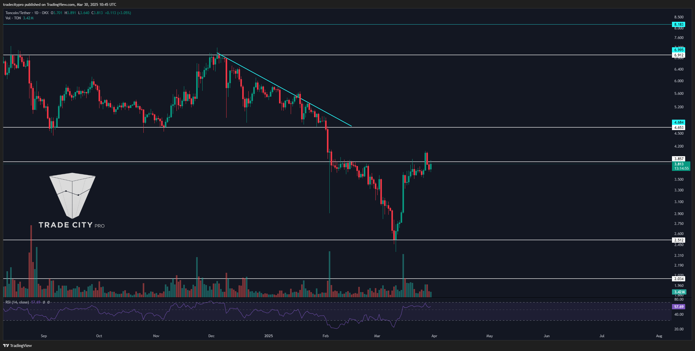 OKX:TONUSDT Chart Image by tradecitypro
