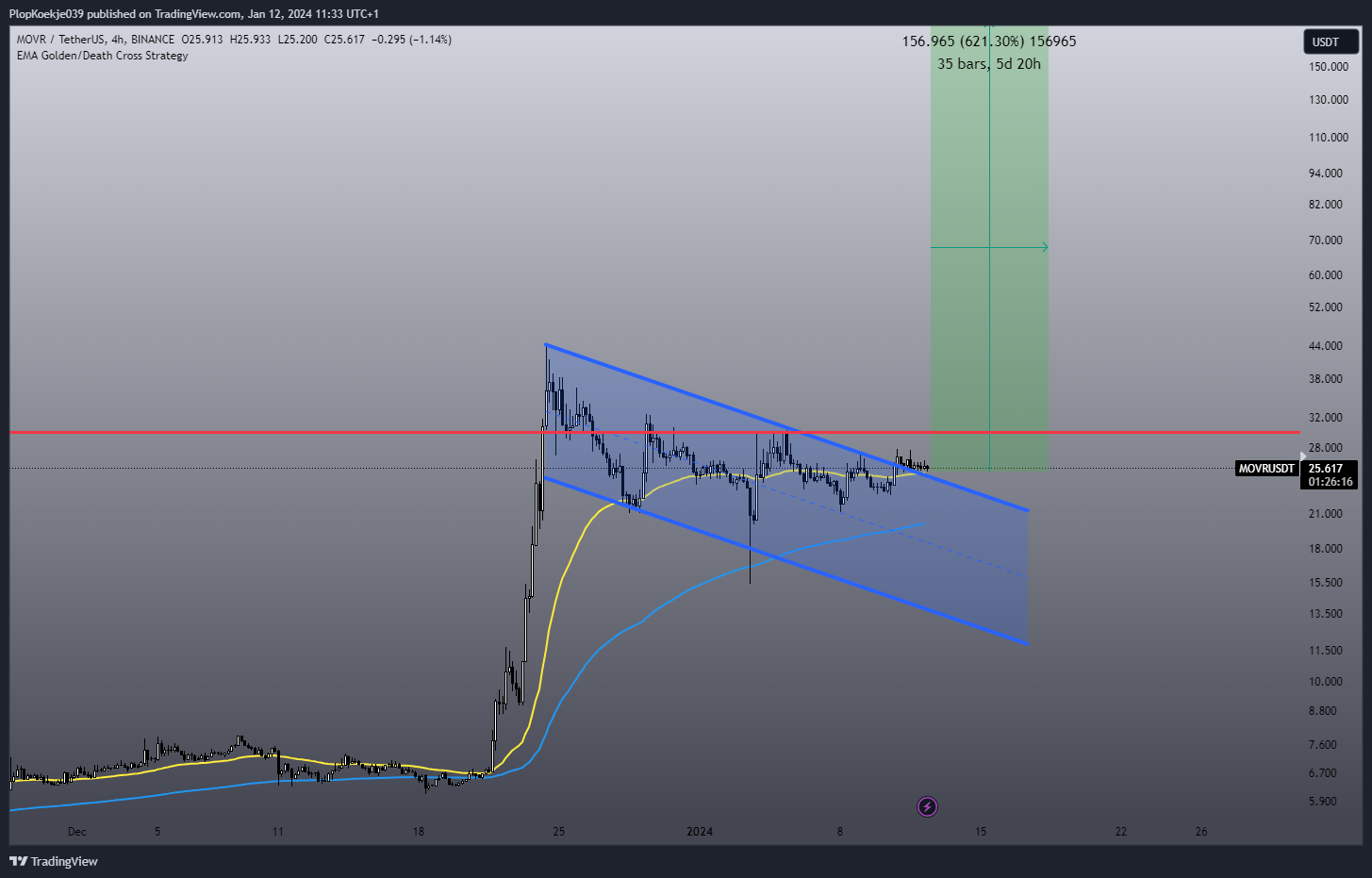BINANCE:MOVRUSDT Chart Image by PlopKoekje039