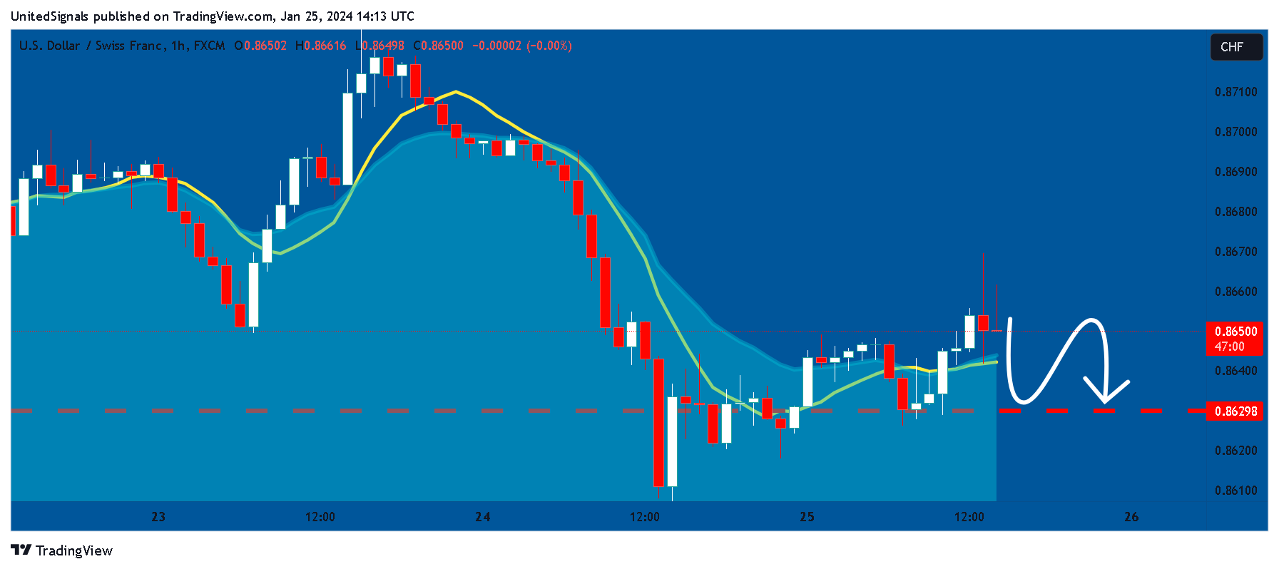 FX:USDCHF Chart Image by UnitedSignals