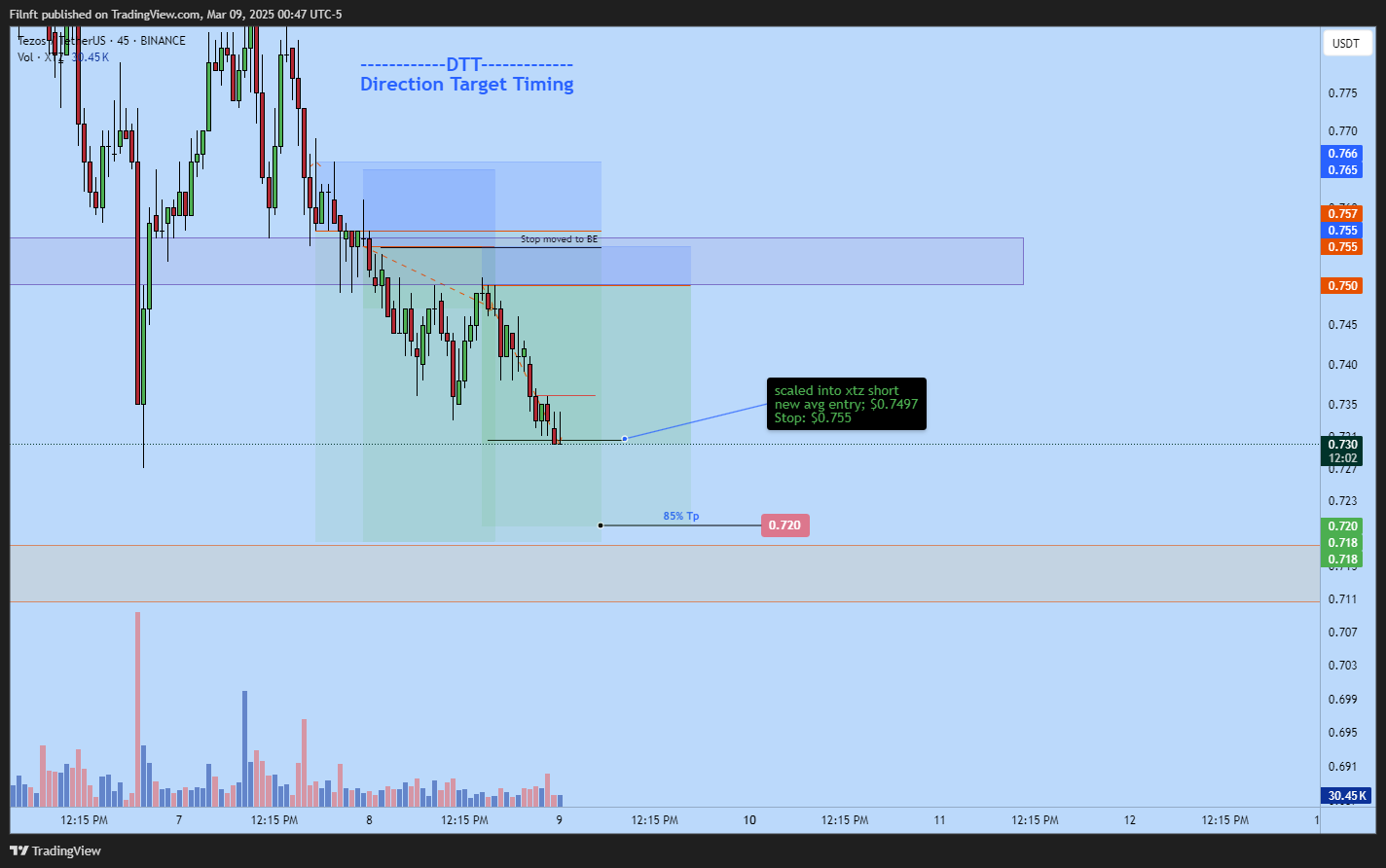 BINANCE:XTZUSDT Chart Image by Filnft