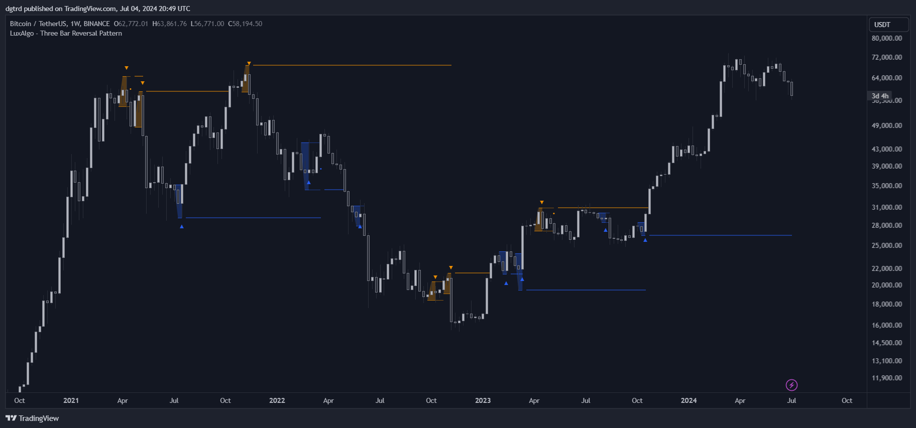 BINANCE:BTCUSDT Chart Image by dgtrd