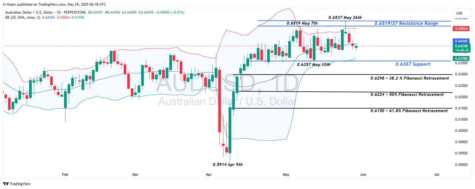 PEPPERSTONE:AUDUSD Chart Image by tv1lsqiw