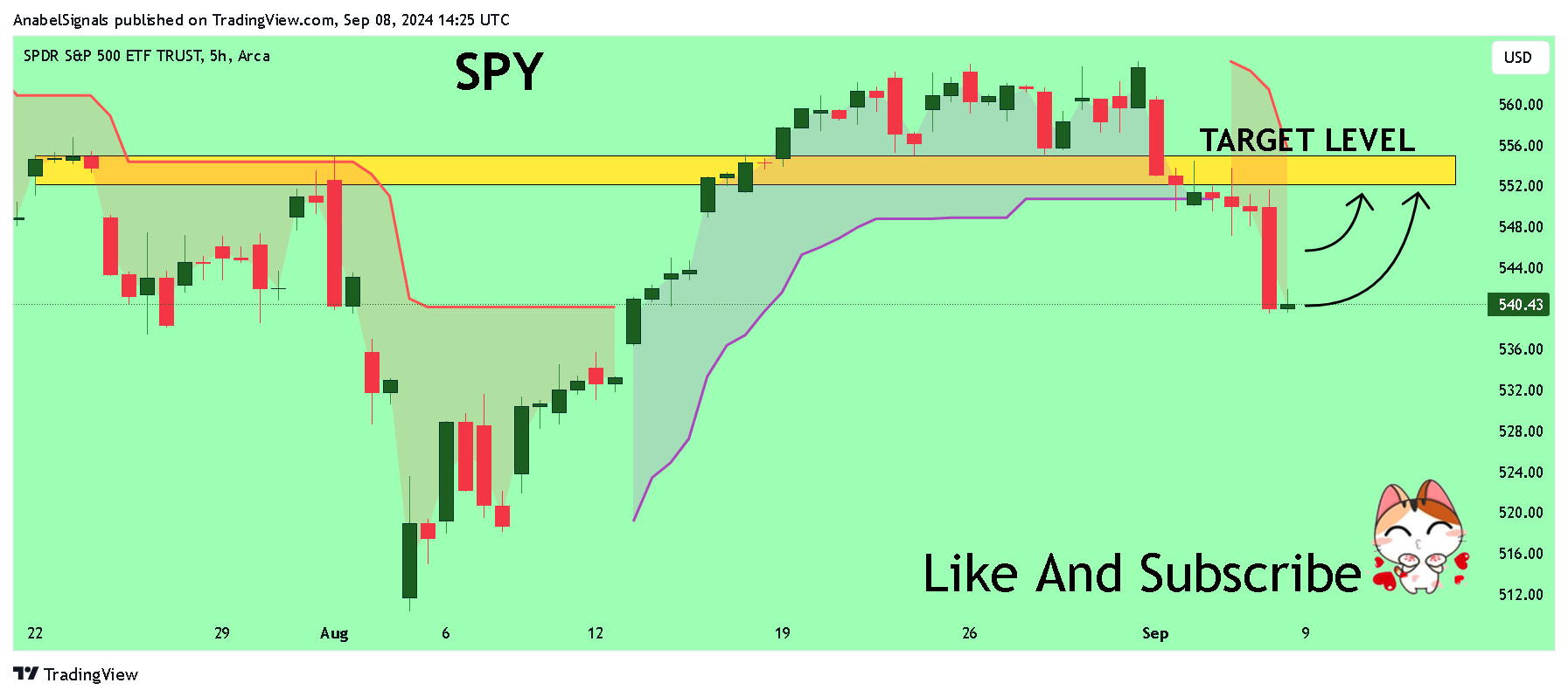 BATS:SPY Chart Image by AnabelSignals