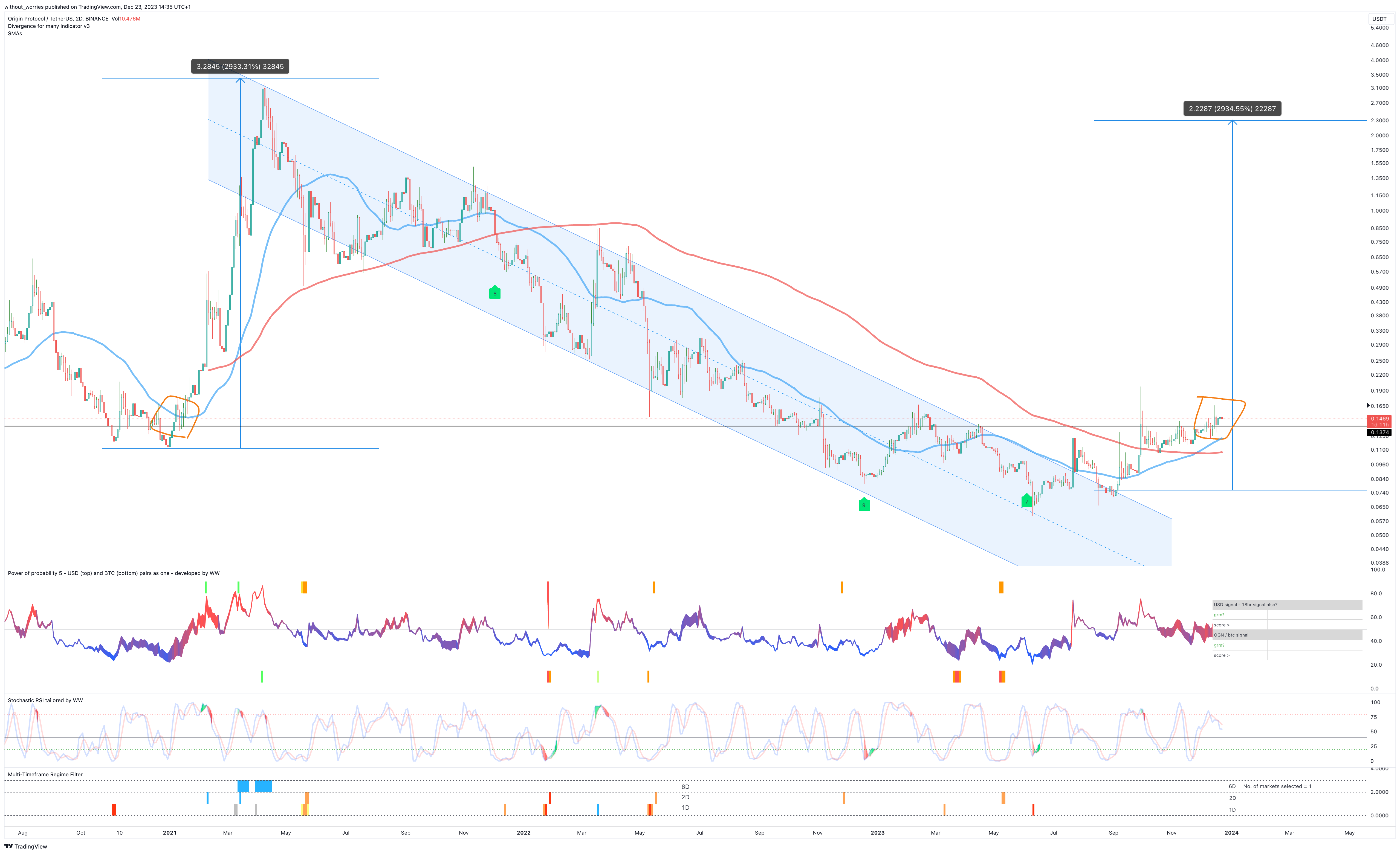 BINANCE:OGNUSDT Chart Image by without_worries