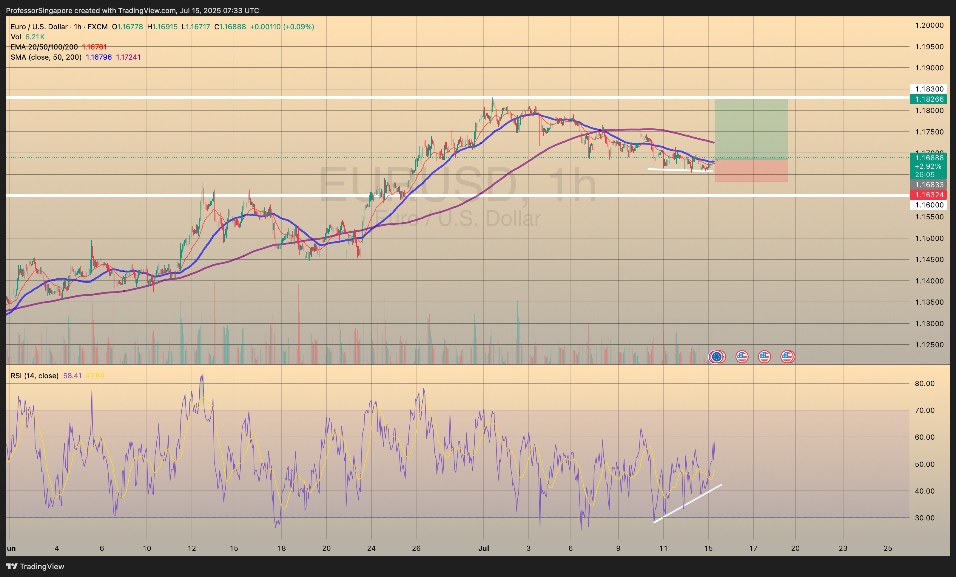 FX:EURUSD Chart Image by ProfessorSingapore