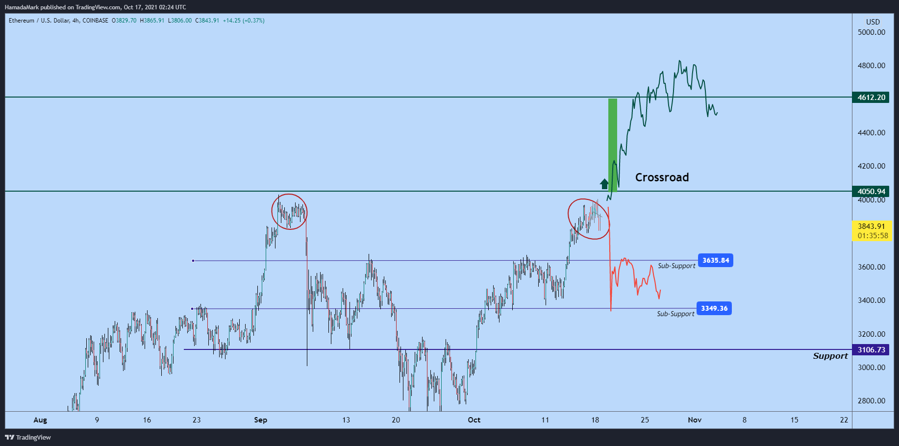 COINBASE:ETHUSD Chart Image by HamadaMark