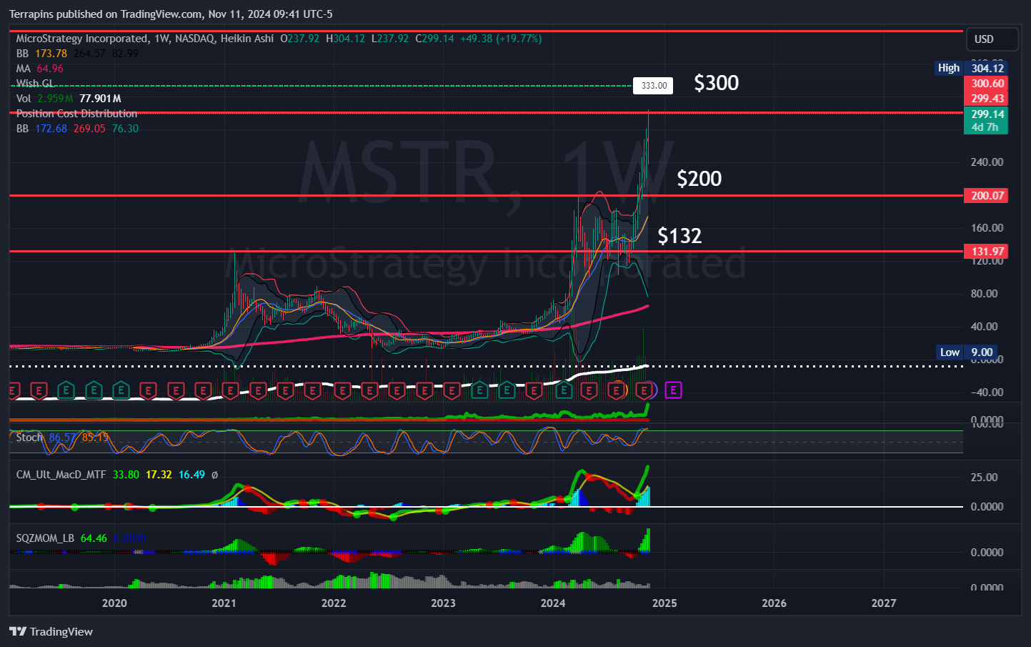 BATS:MSTR Chart Image by Terrapins