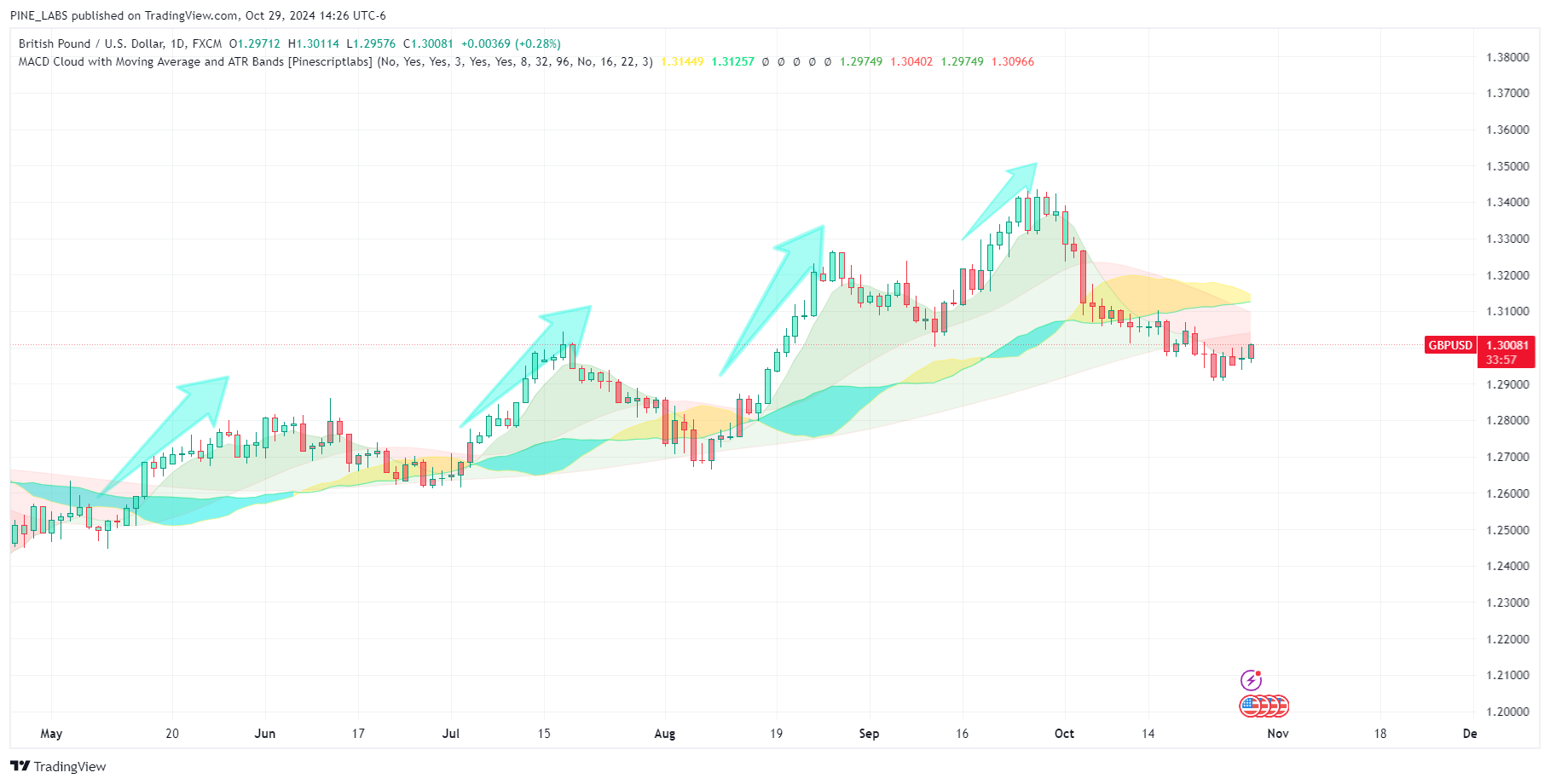 FX:GBPUSD Chart Image by PINE_LABS