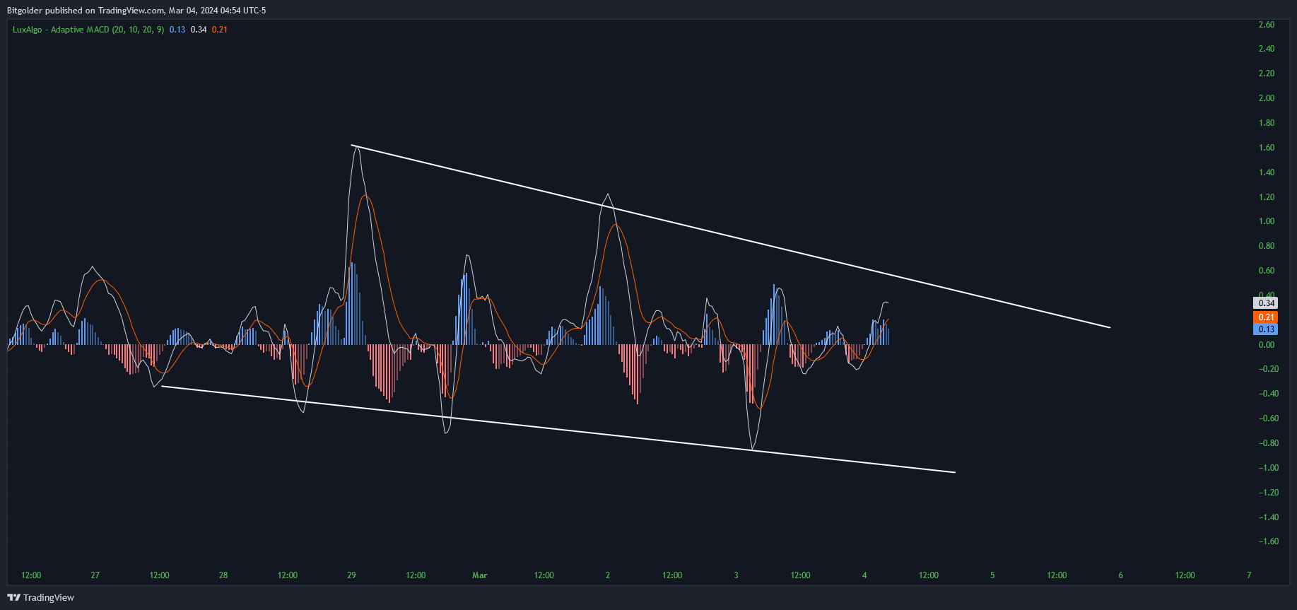 COINBASE:LTCUSD Chart Image by Bitgolder