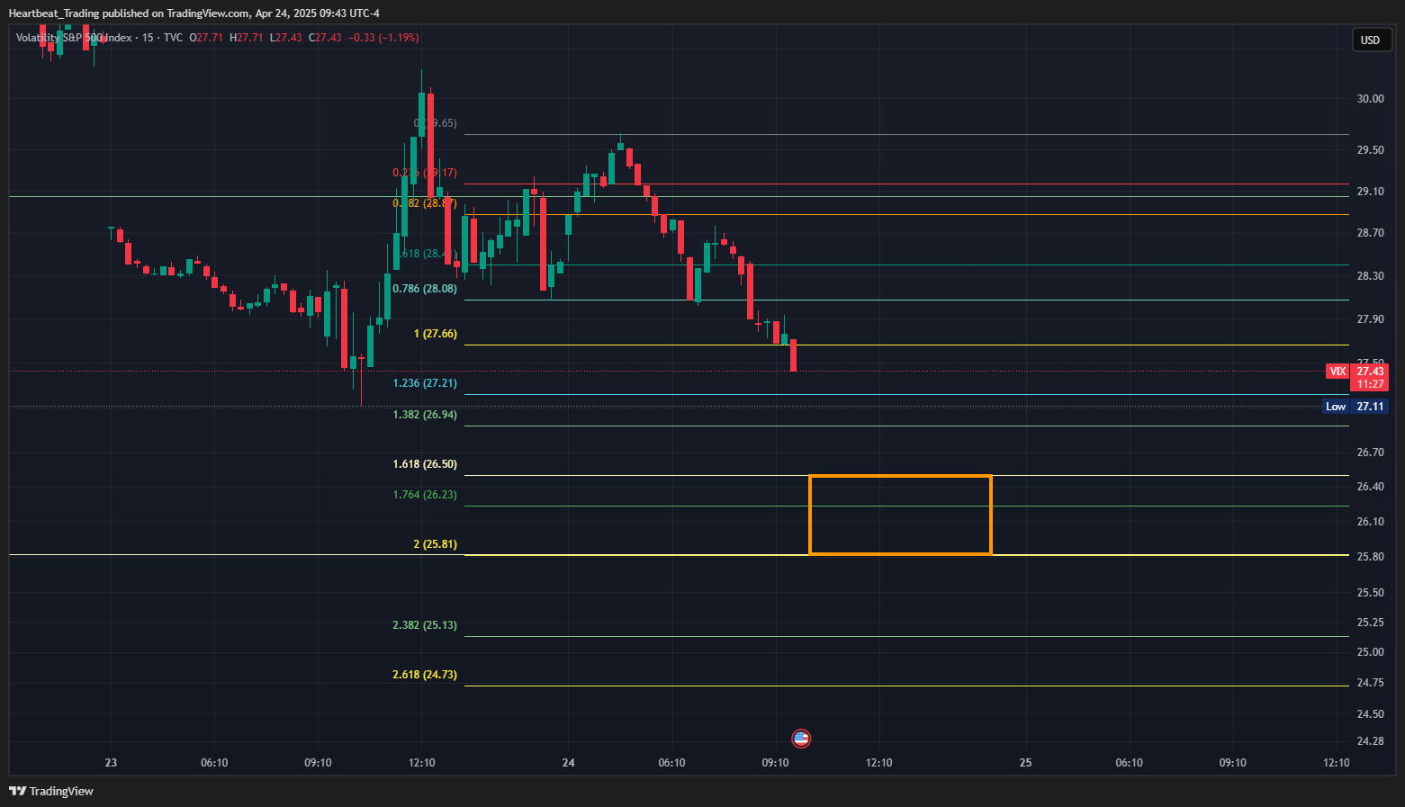 TVC:VIX Chart Image by Heartbeat_Trading