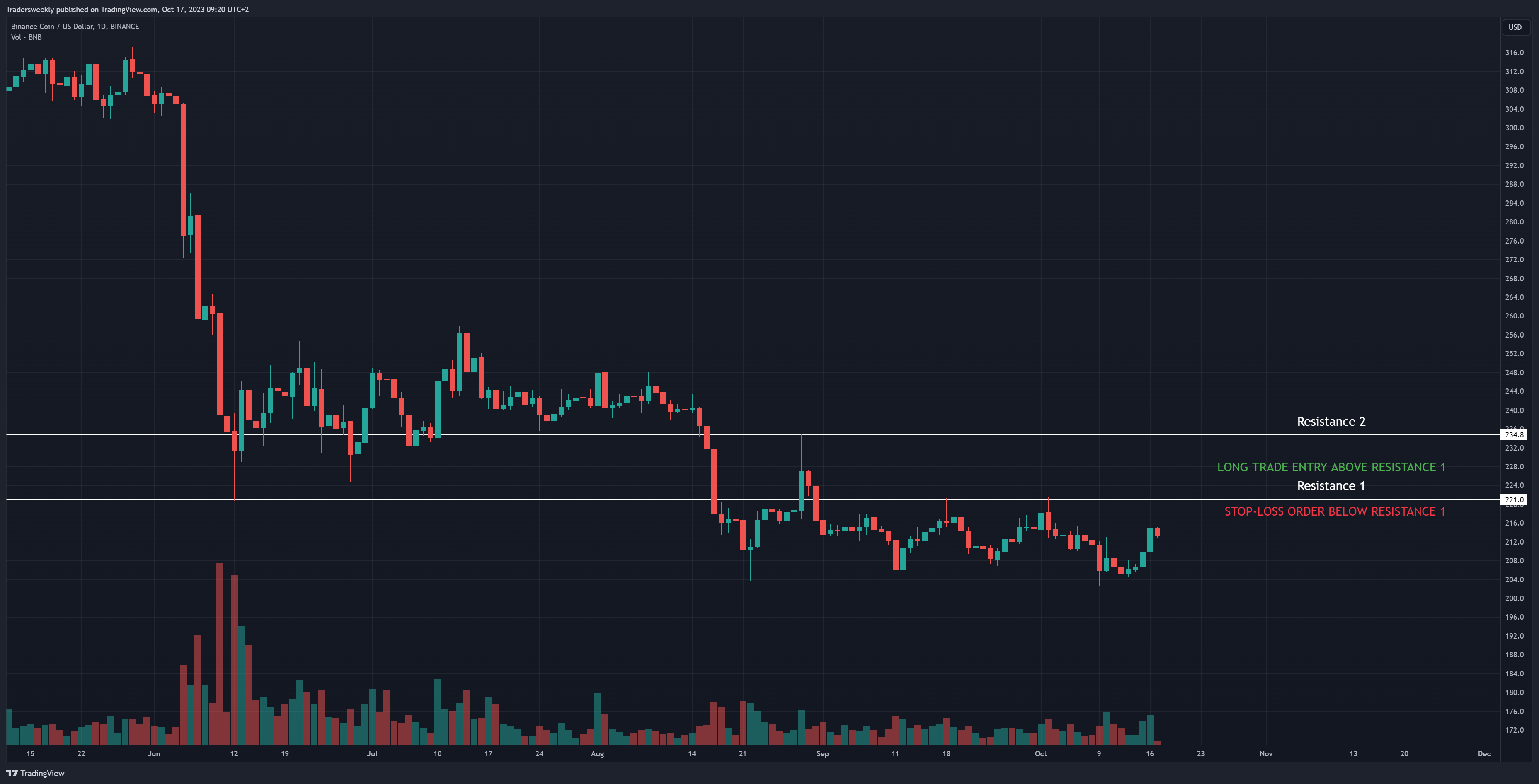 BINANCE:BNBUSD Chart Image by Tradersweekly