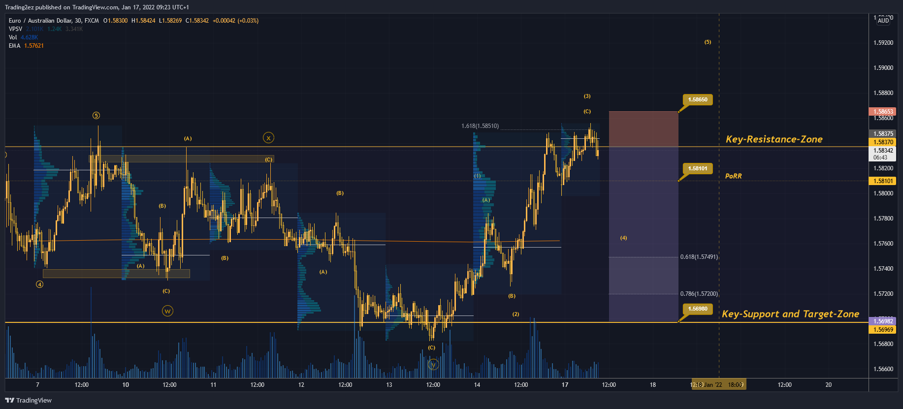 FX:EURAUD Chart Image by Trading2ez