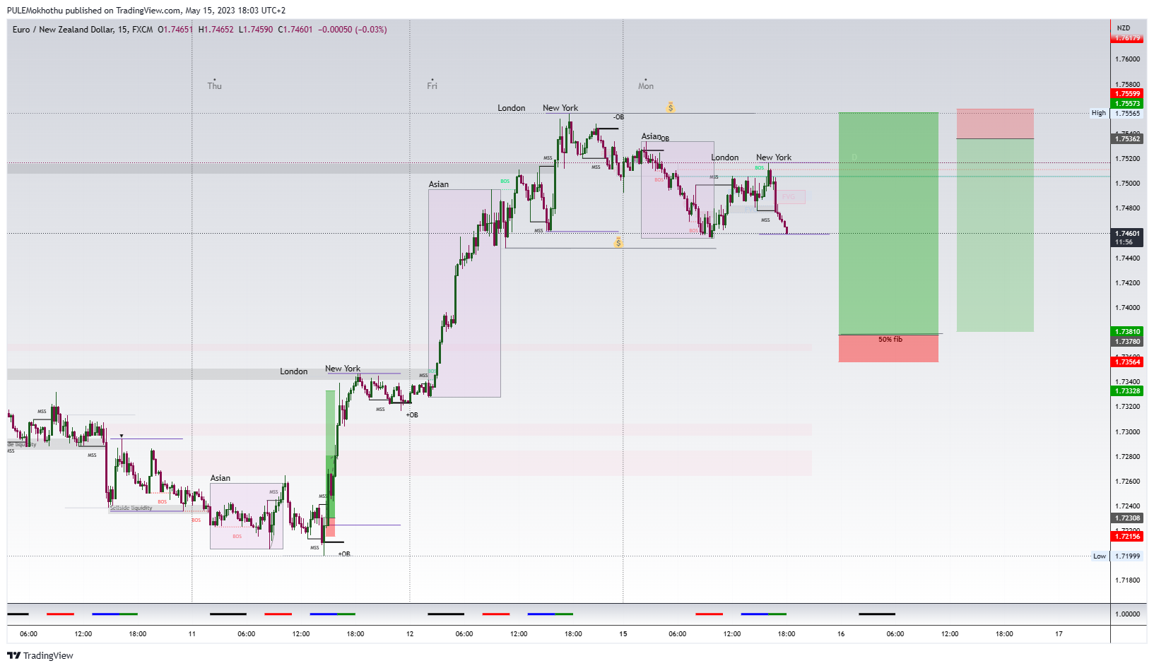 FX:EURNZD Chart Image by PULEMokhothu