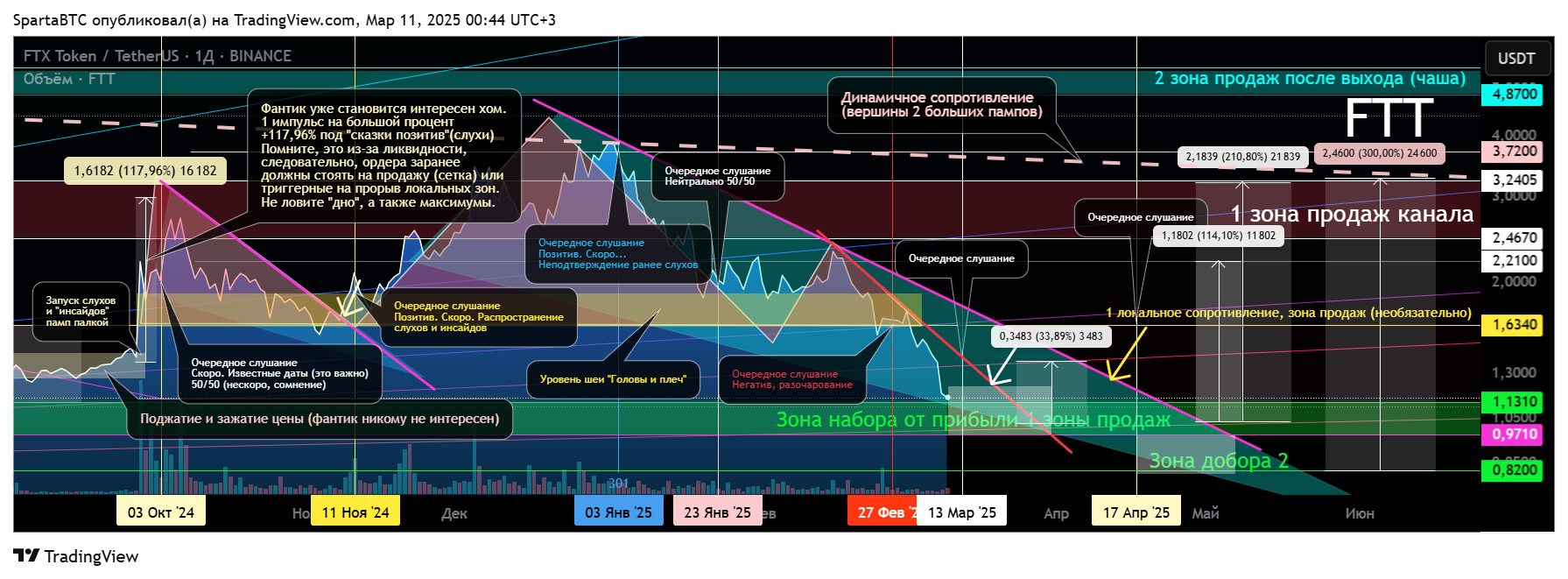 BINANCE:FTTUSDT Chart Image by SpartaBTC