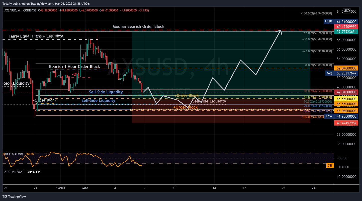 COINBASE:AXSUSD Chart Image by BodiesXWix