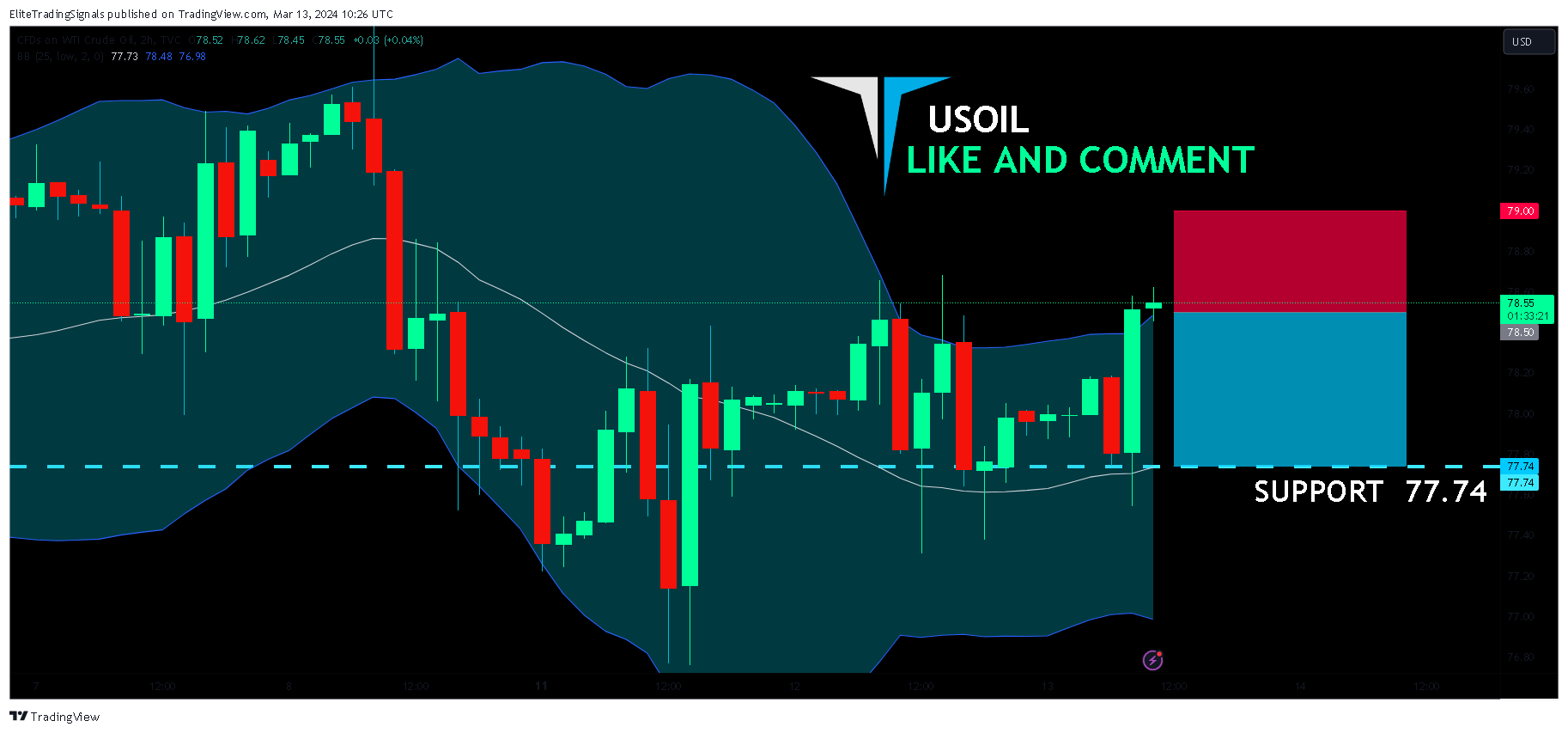 TVC:USOIL Chart Image by EliteTradingSignals