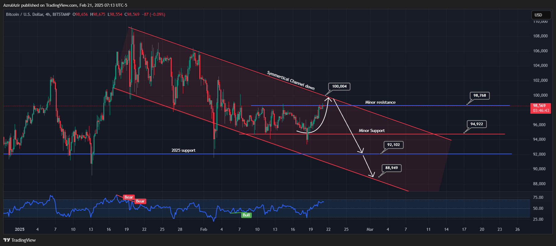 BITSTAMP:BTCUSD Chart Image by AzrulAzir