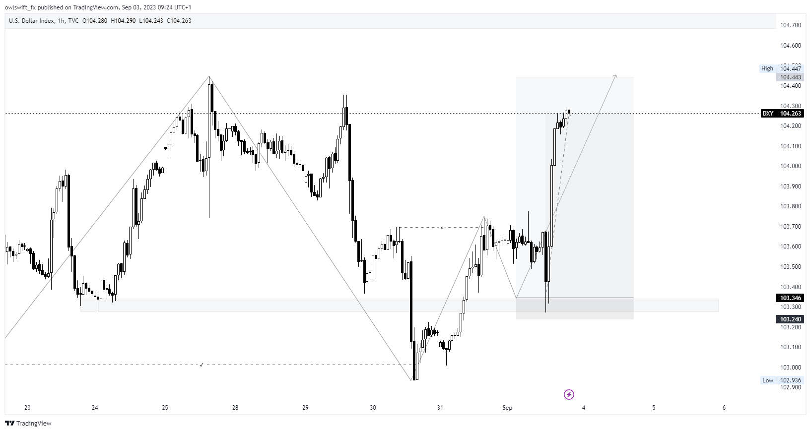 TVC:DXY Chart Image by owlswift_fx