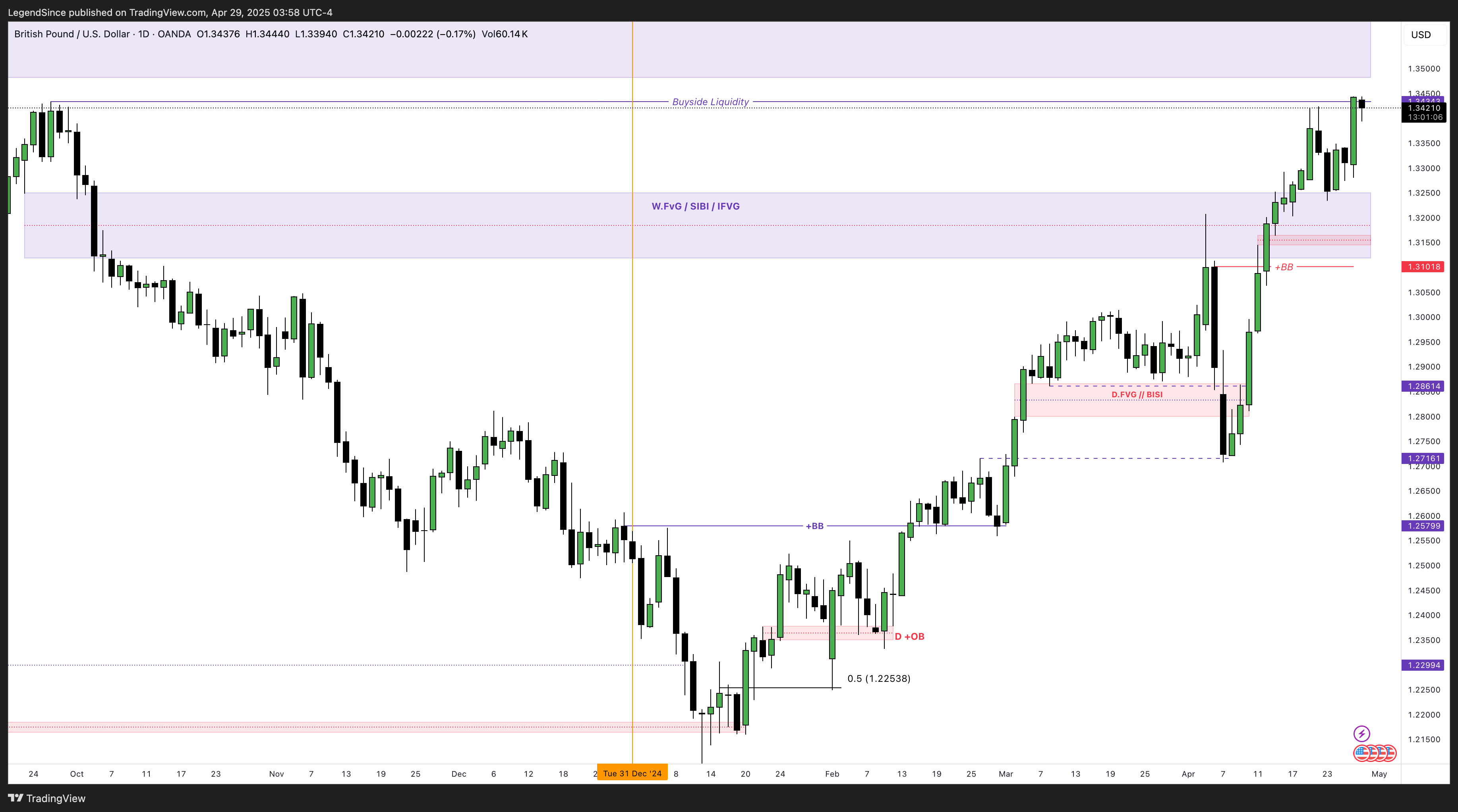 OANDA:GBPUSD Chart Image by LegendSince