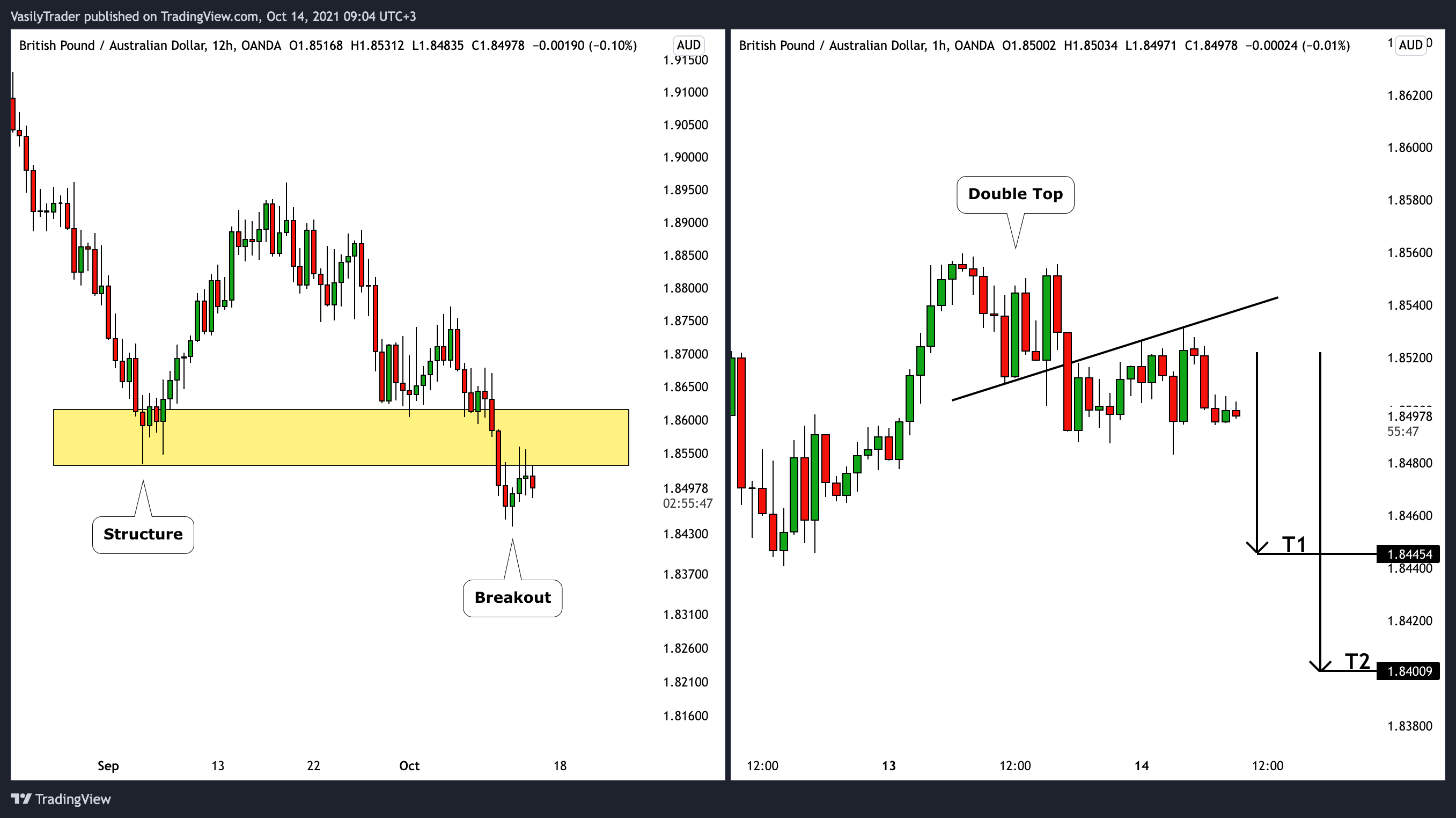 OANDA:GBPAUD Chart Image by VasilyTrader