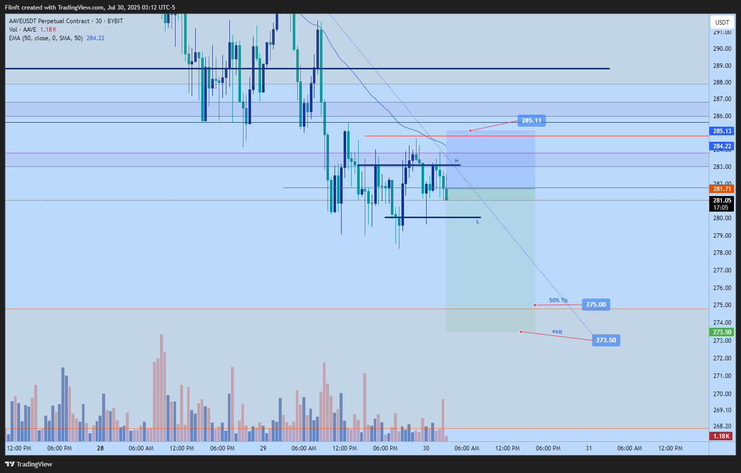 BYBIT:AAVEUSDT.P Chart Image by Filnft